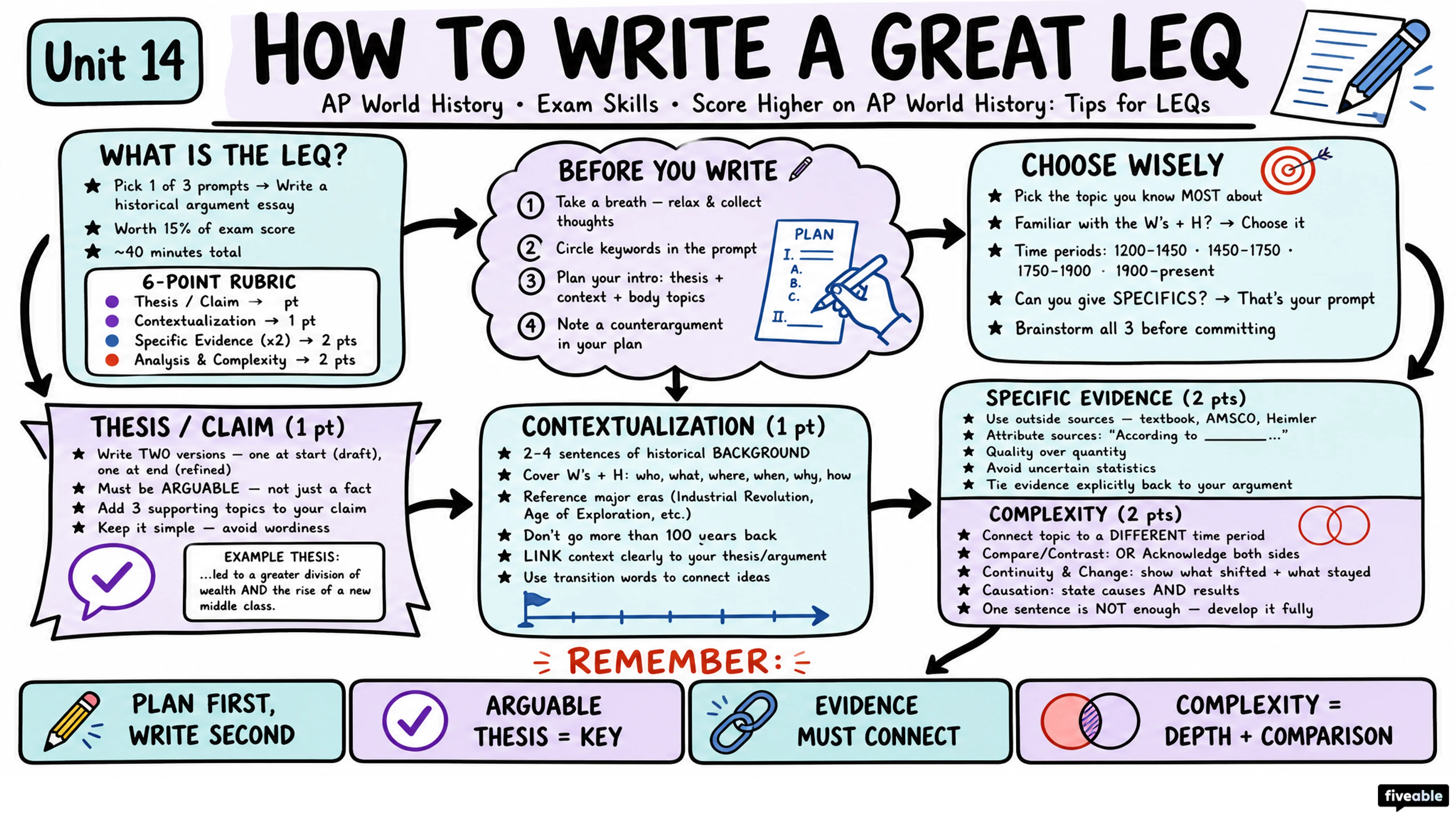Score Higher on AP World History: Tips for LEQs - AP World History - Exam Skills visual cheatsheet