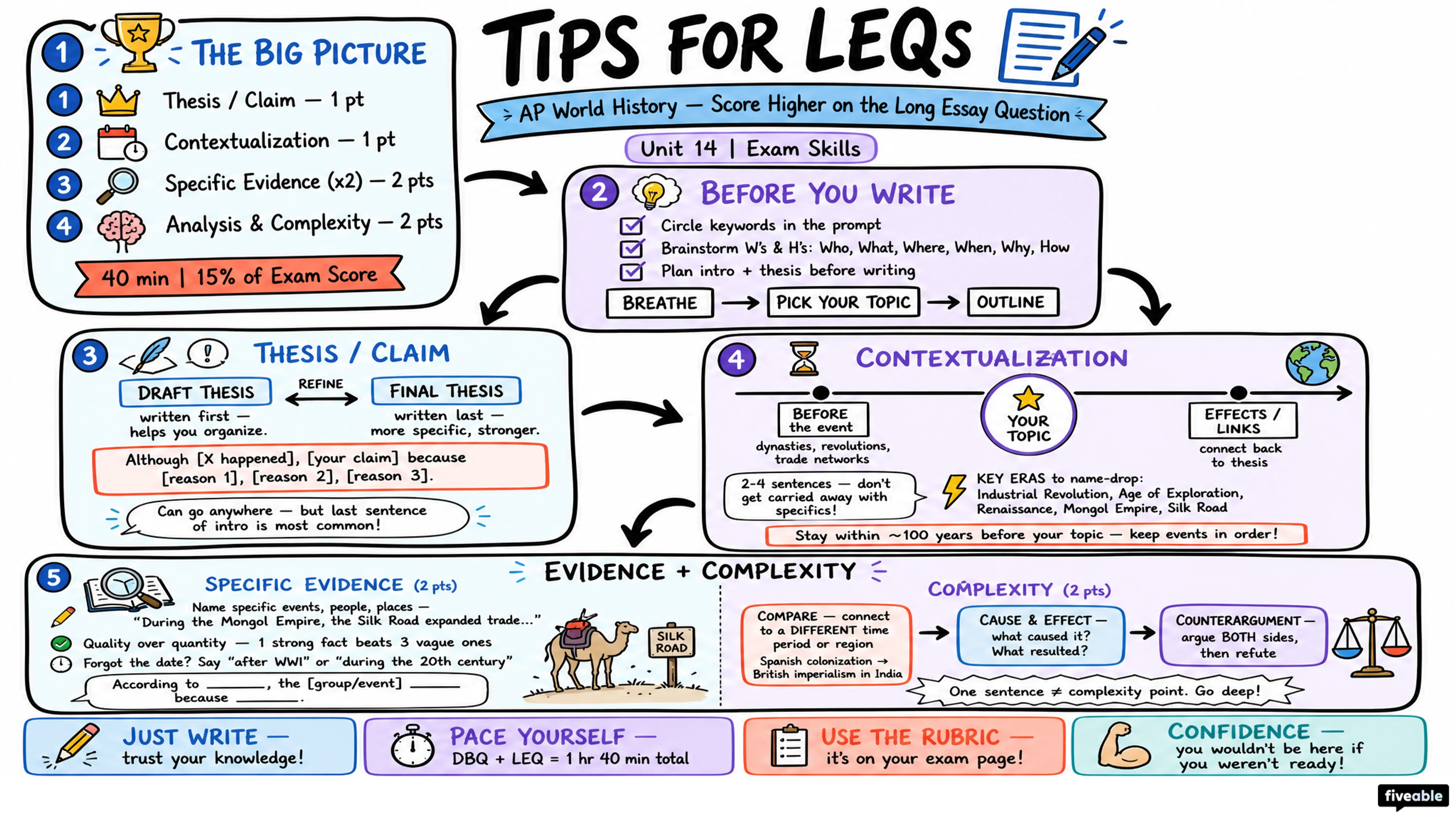 Score Higher on AP World History: Tips for LEQs - AP World History - Exam Skills visual cheatsheet