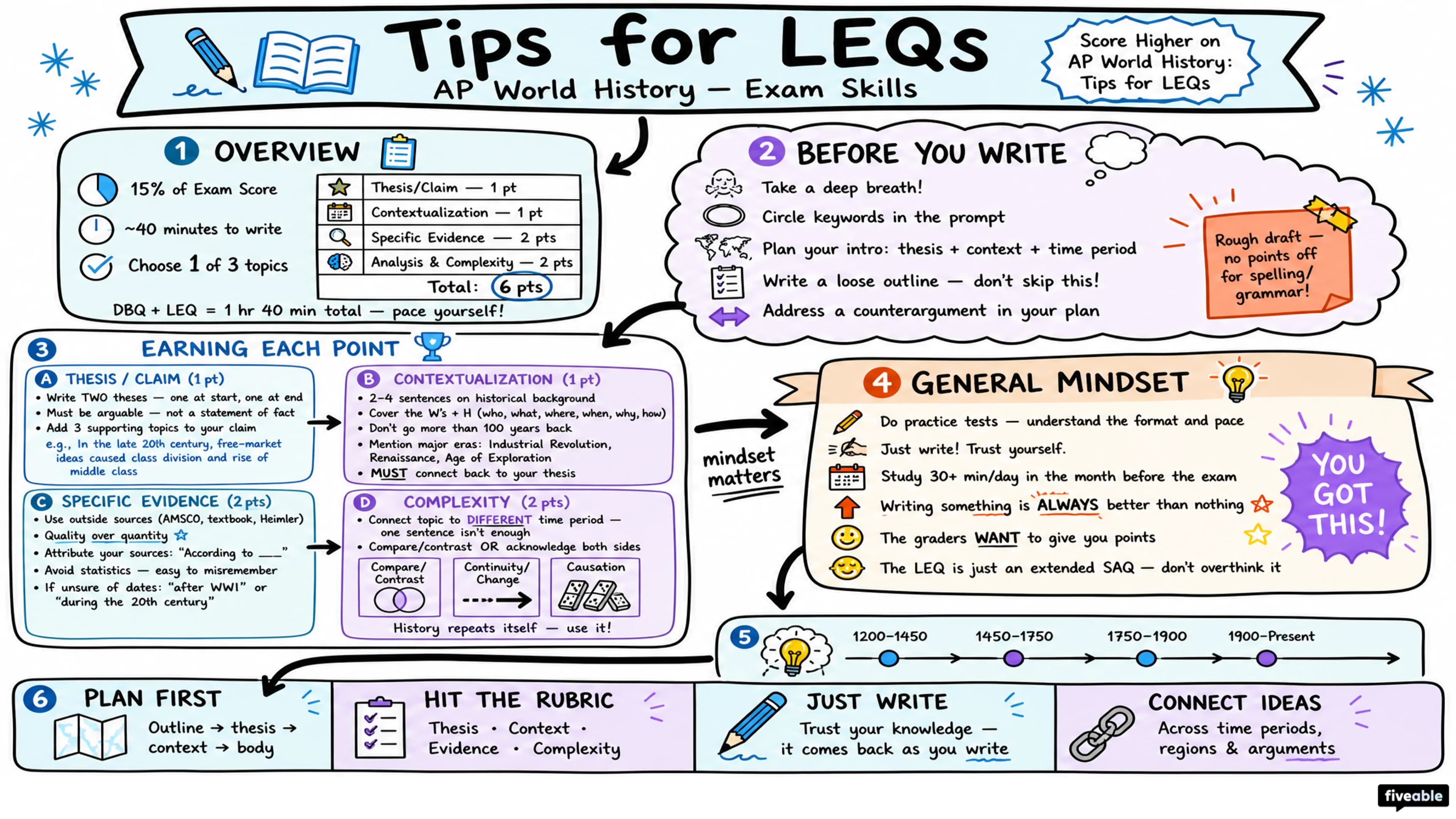 Score Higher on AP World History: Tips for LEQs - AP World History - Exam Skills visual cheatsheet