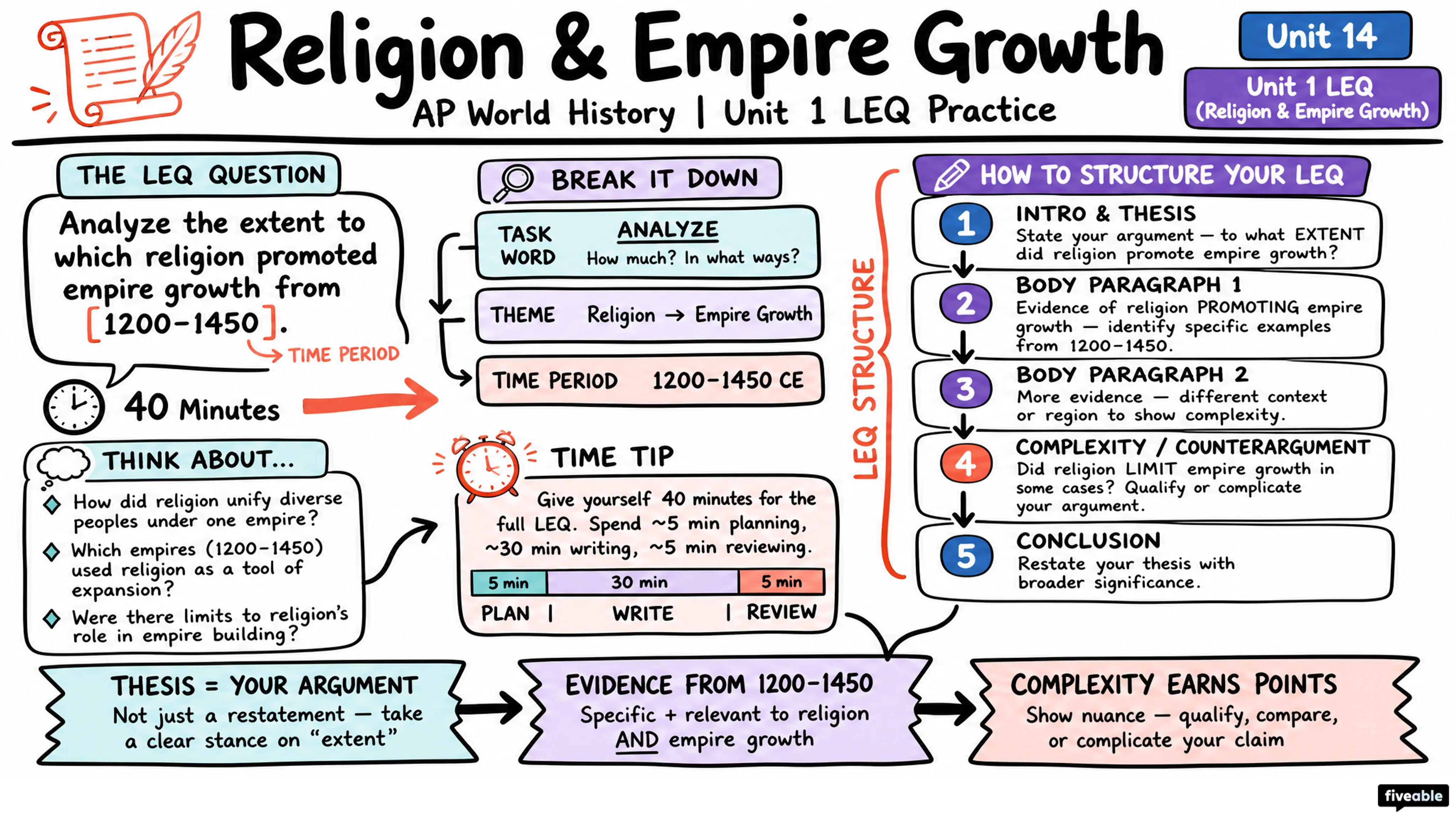 Unit 1 LEQ (Religion & Empire Growth) - AP World History - Exam Skills visual cheatsheet