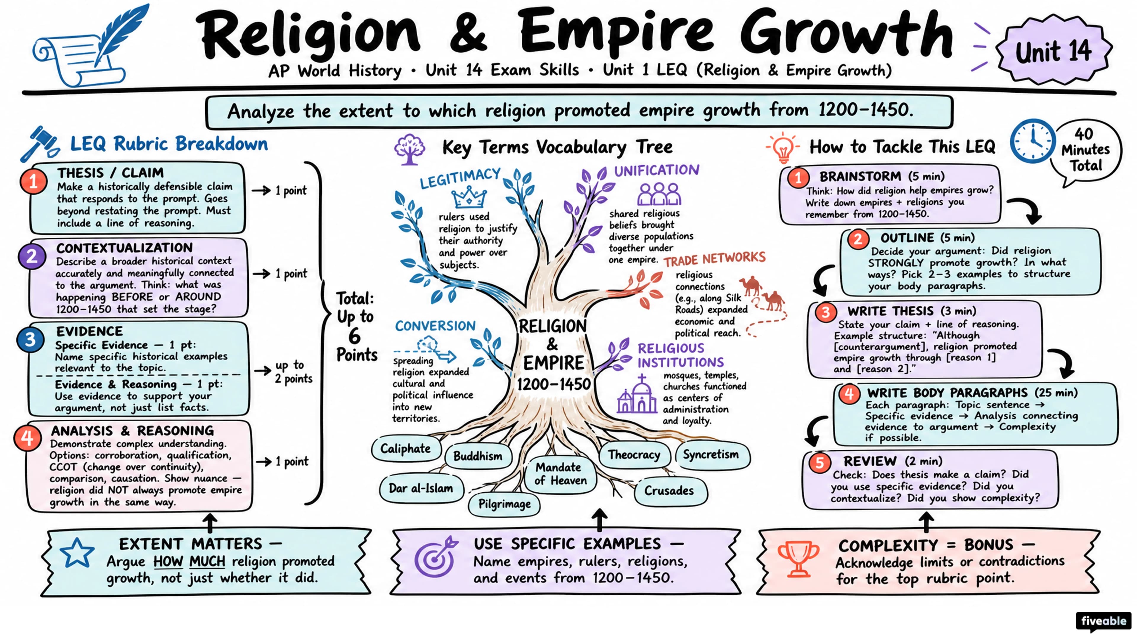 Unit 1 LEQ (Religion & Empire Growth) - AP World History - Exam Skills visual cheatsheet