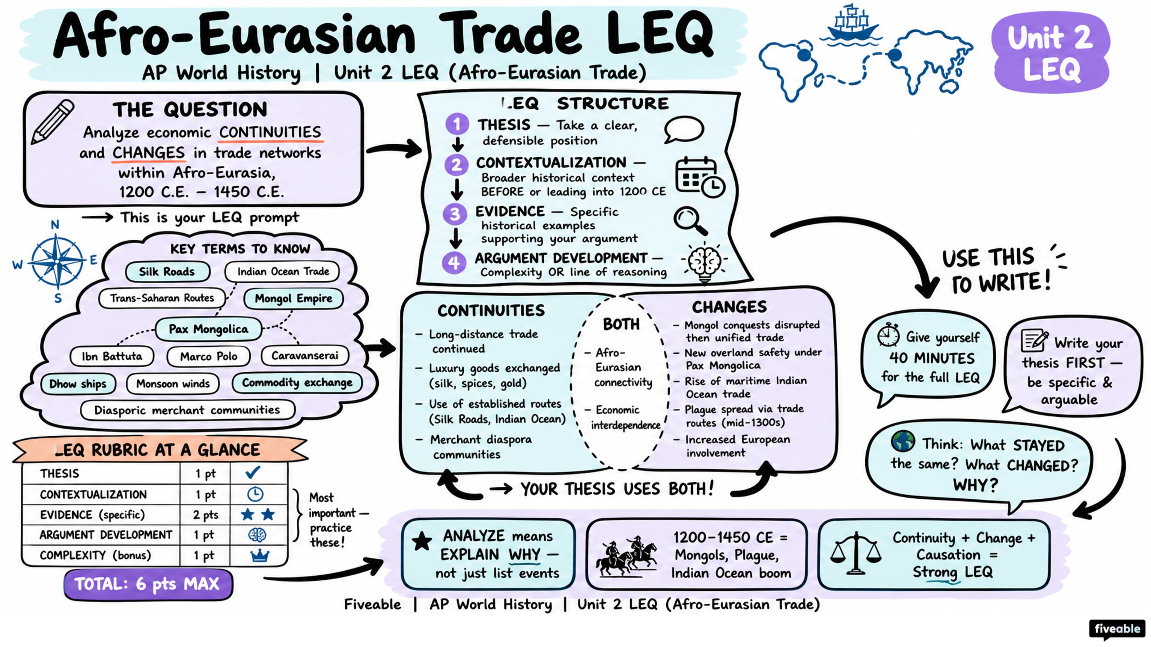 Unit 2 LEQ (Afro-Eurasian Trade) - AP World History - Exam Skills visual cheatsheet