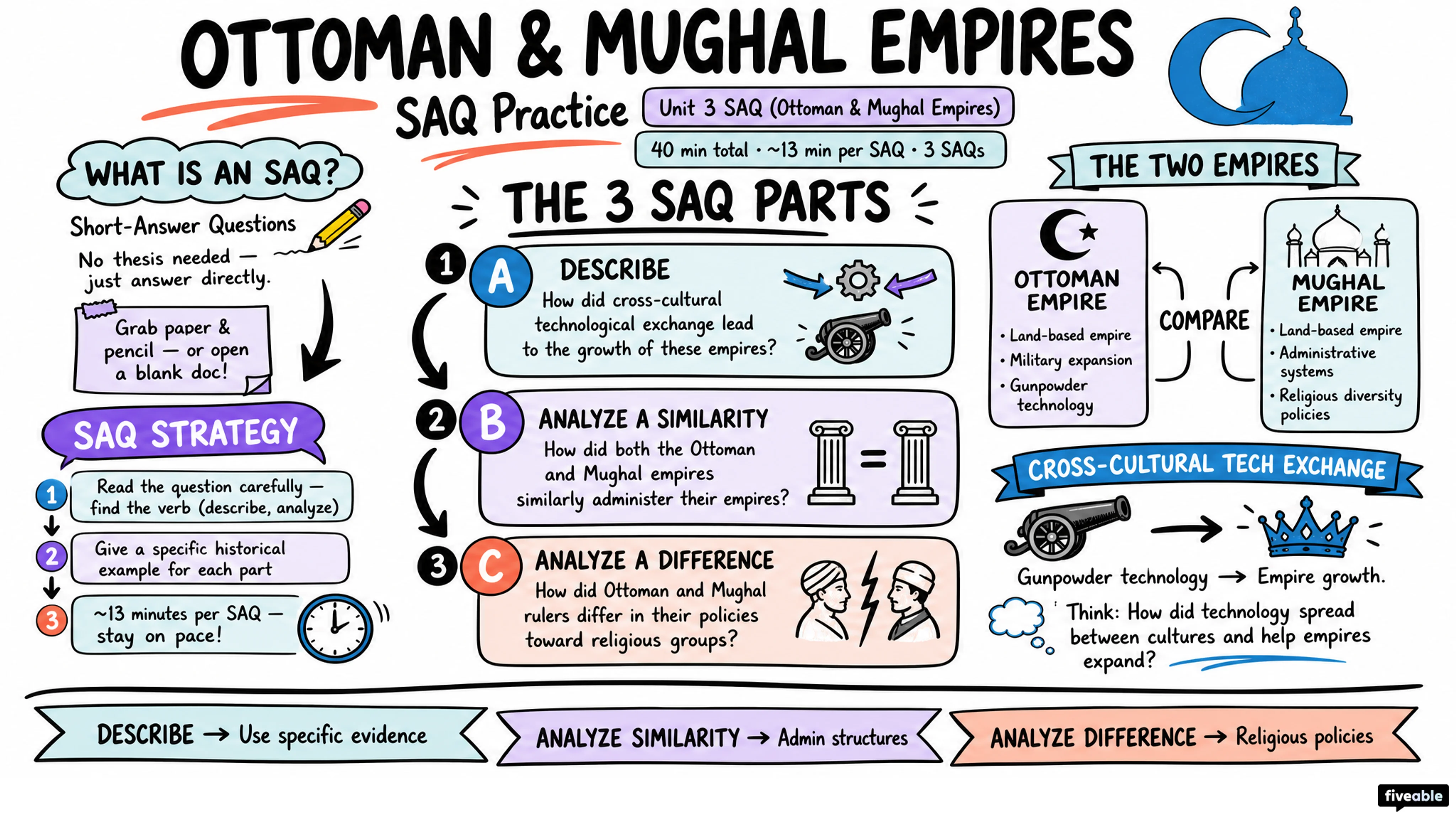 Unit 3 SAQ (Ottoman & Mughal Empires) - AP World History - Exam Skills visual cheatsheet