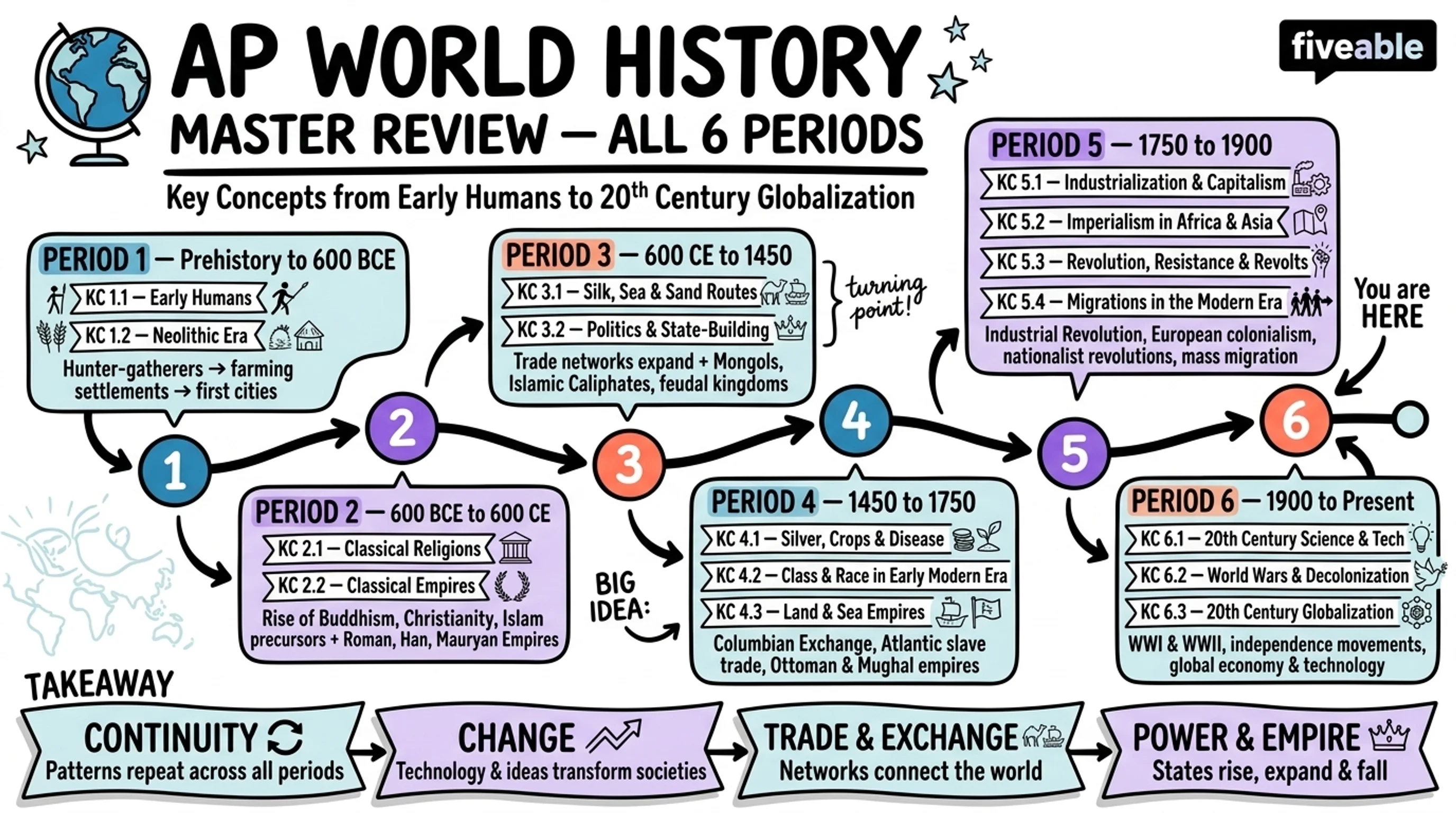AP World Reviews by Key Concept - AP World History - Faqs visual cheatsheet