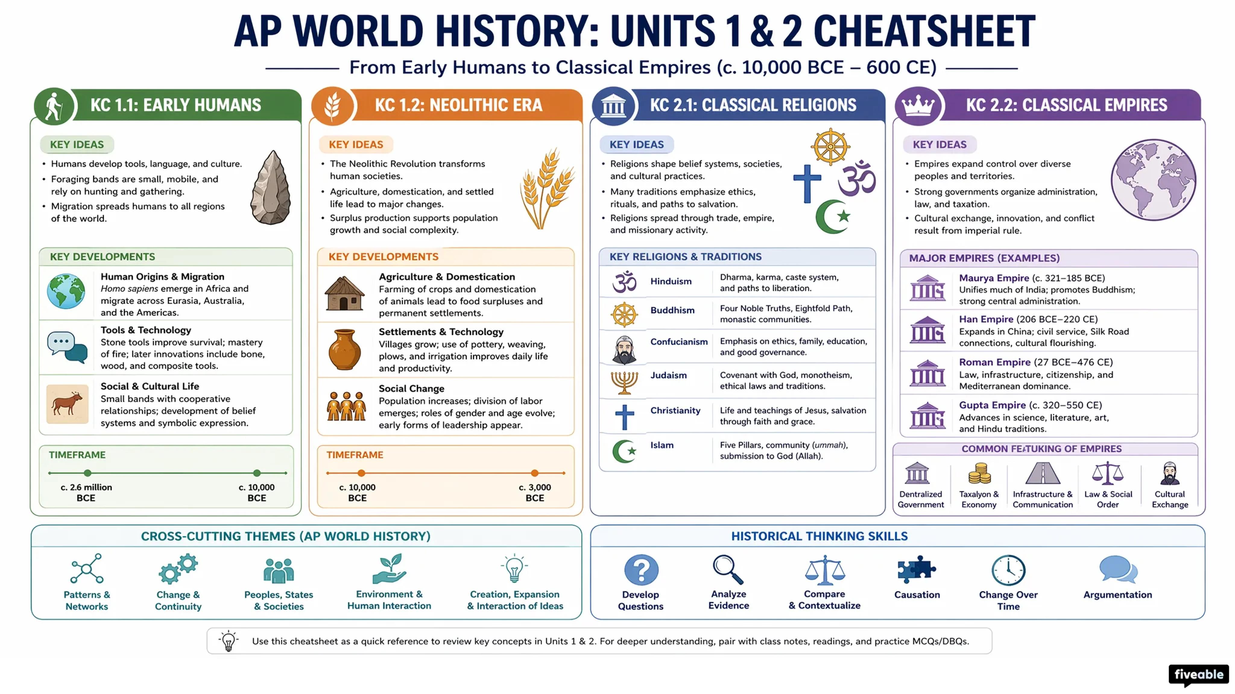 AP World Reviews by Key Concept - AP World History - Faqs visual cheatsheet
