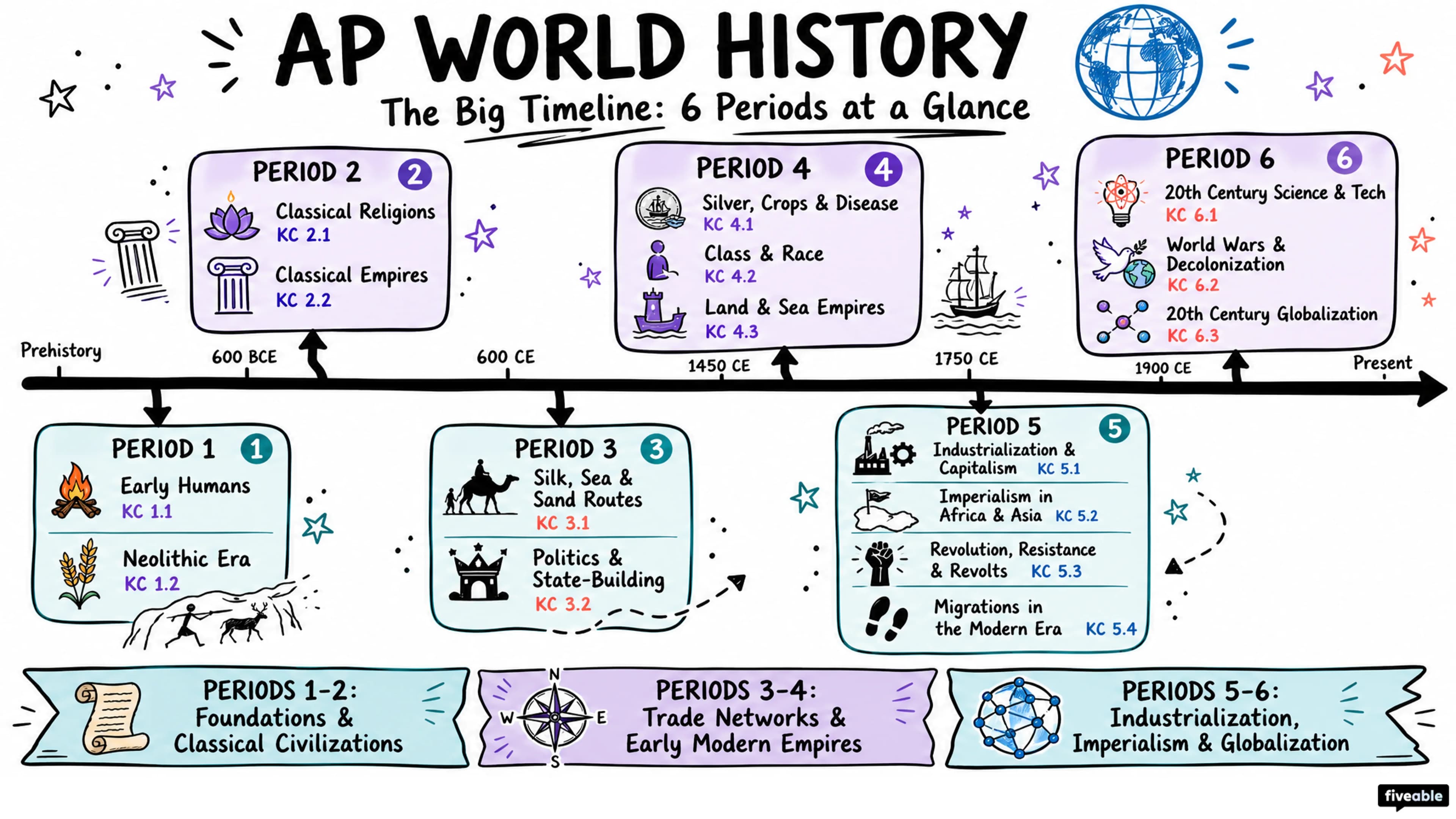 AP World Reviews by Key Concept - AP World History - Faqs visual cheatsheet
