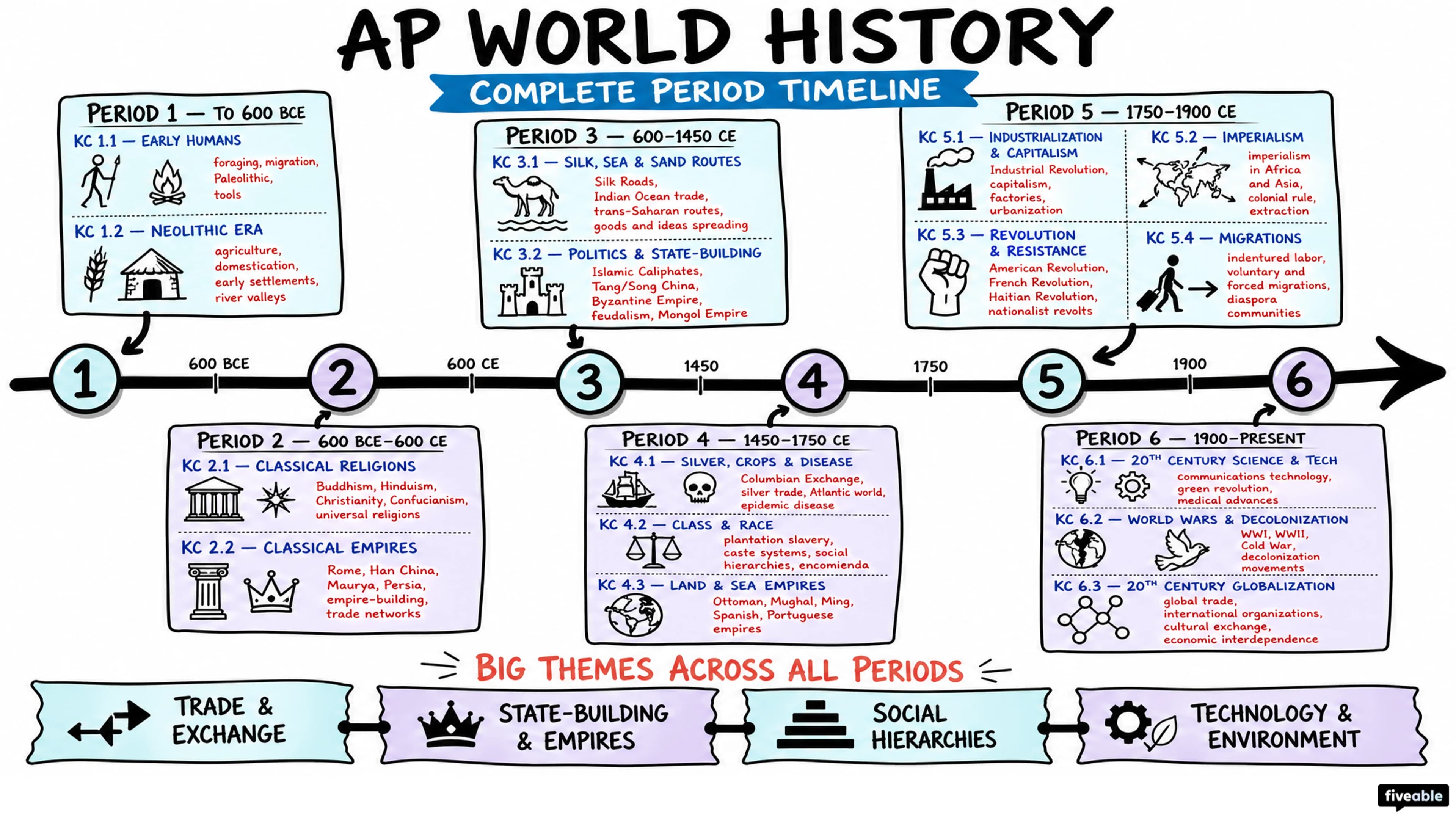 AP World Reviews by Key Concept - AP World History - Faqs visual cheatsheet