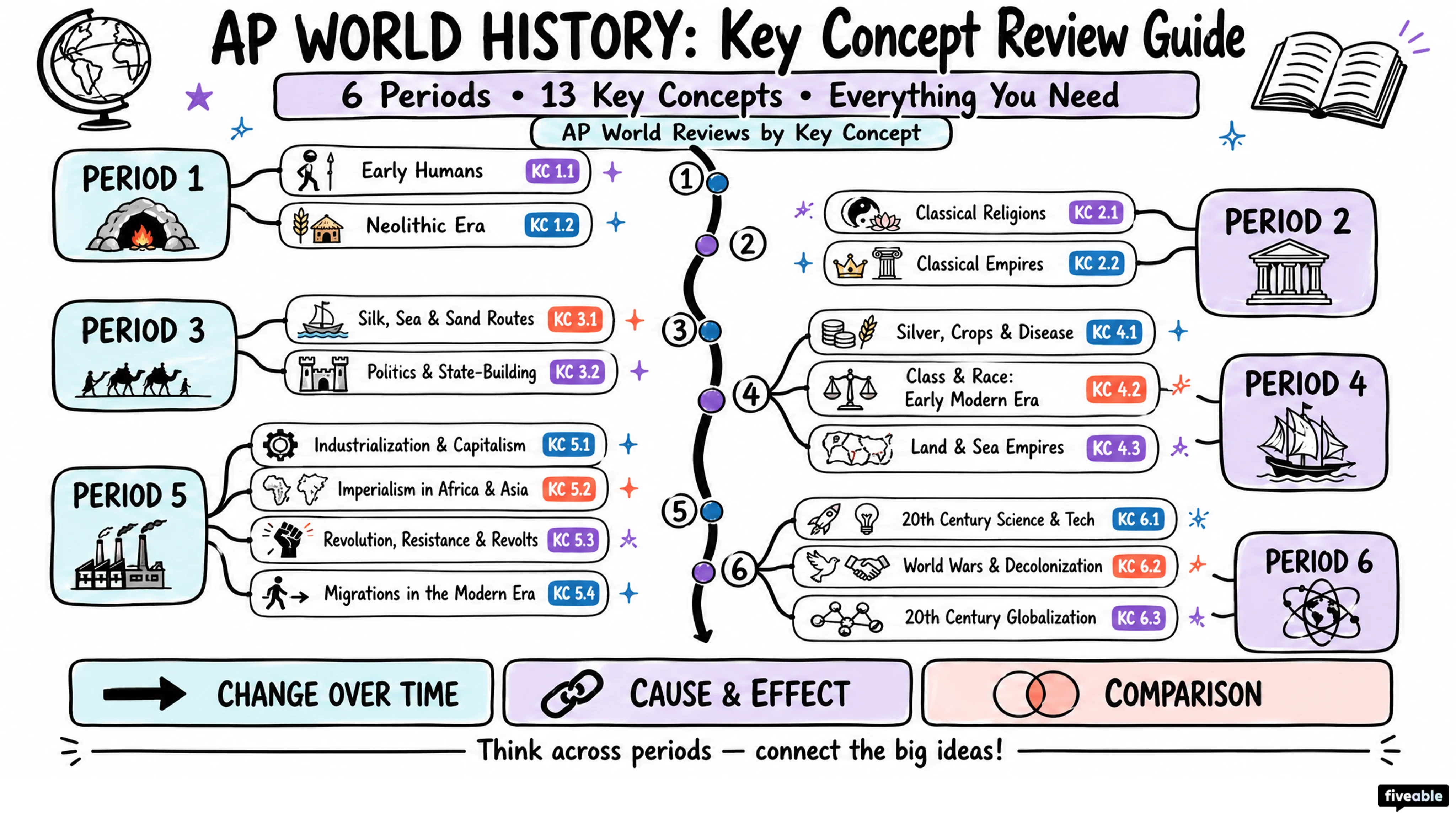 AP World Reviews by Key Concept - AP World History - Faqs visual cheatsheet