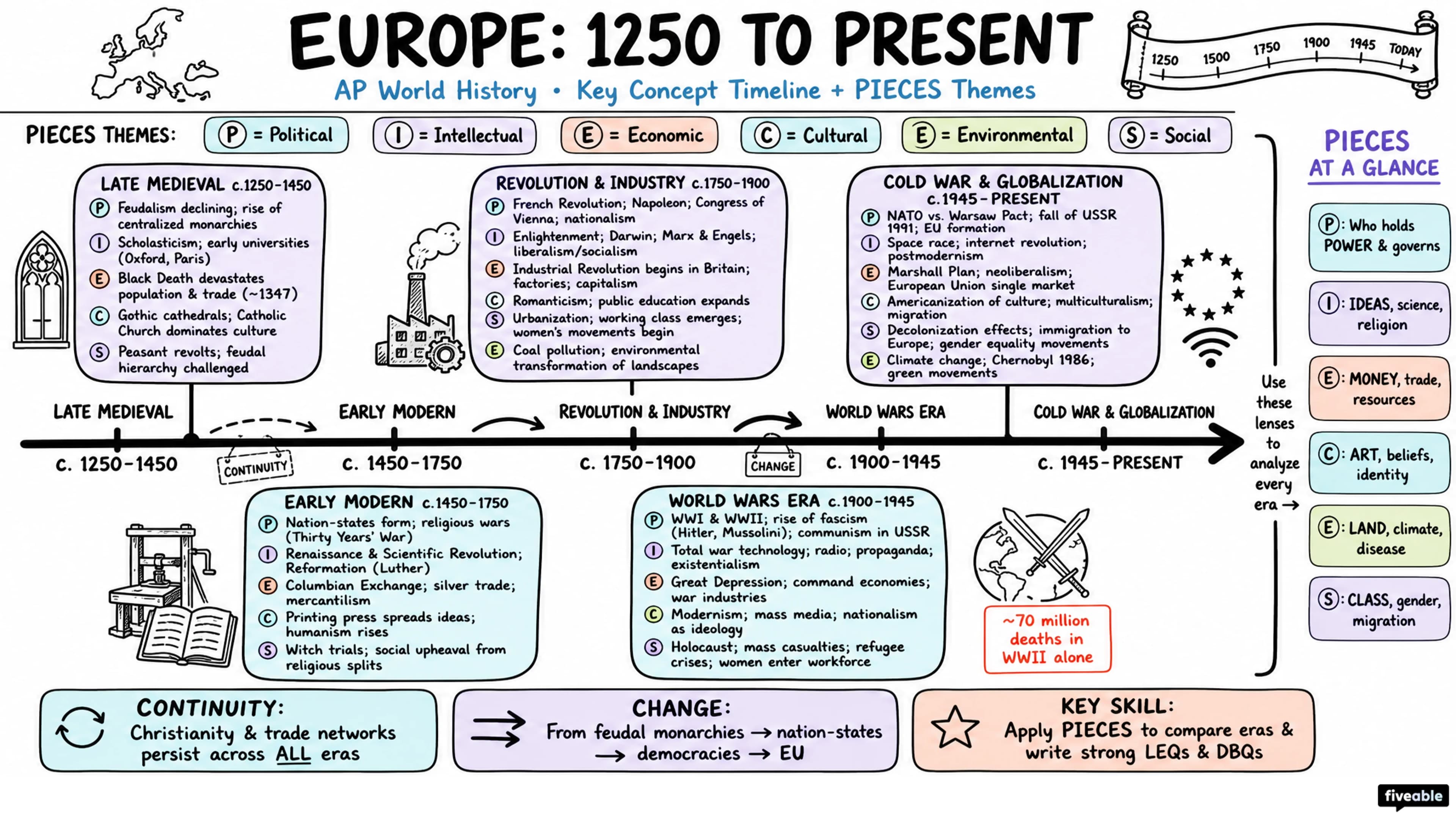 AP World Reviews by Key Concept - AP World History - Faqs visual cheatsheet