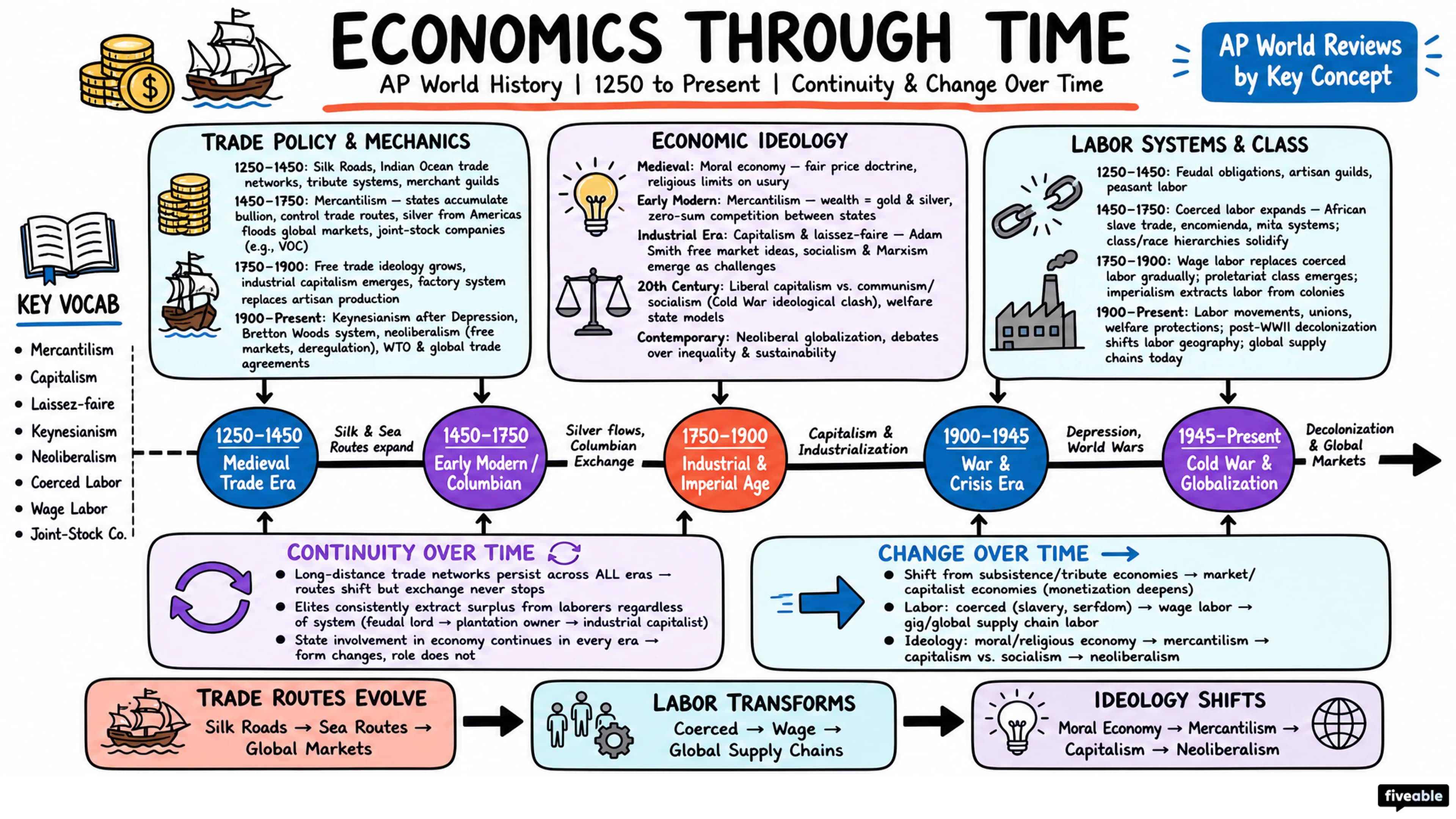 AP World Reviews by Key Concept - AP World History - Faqs visual cheatsheet