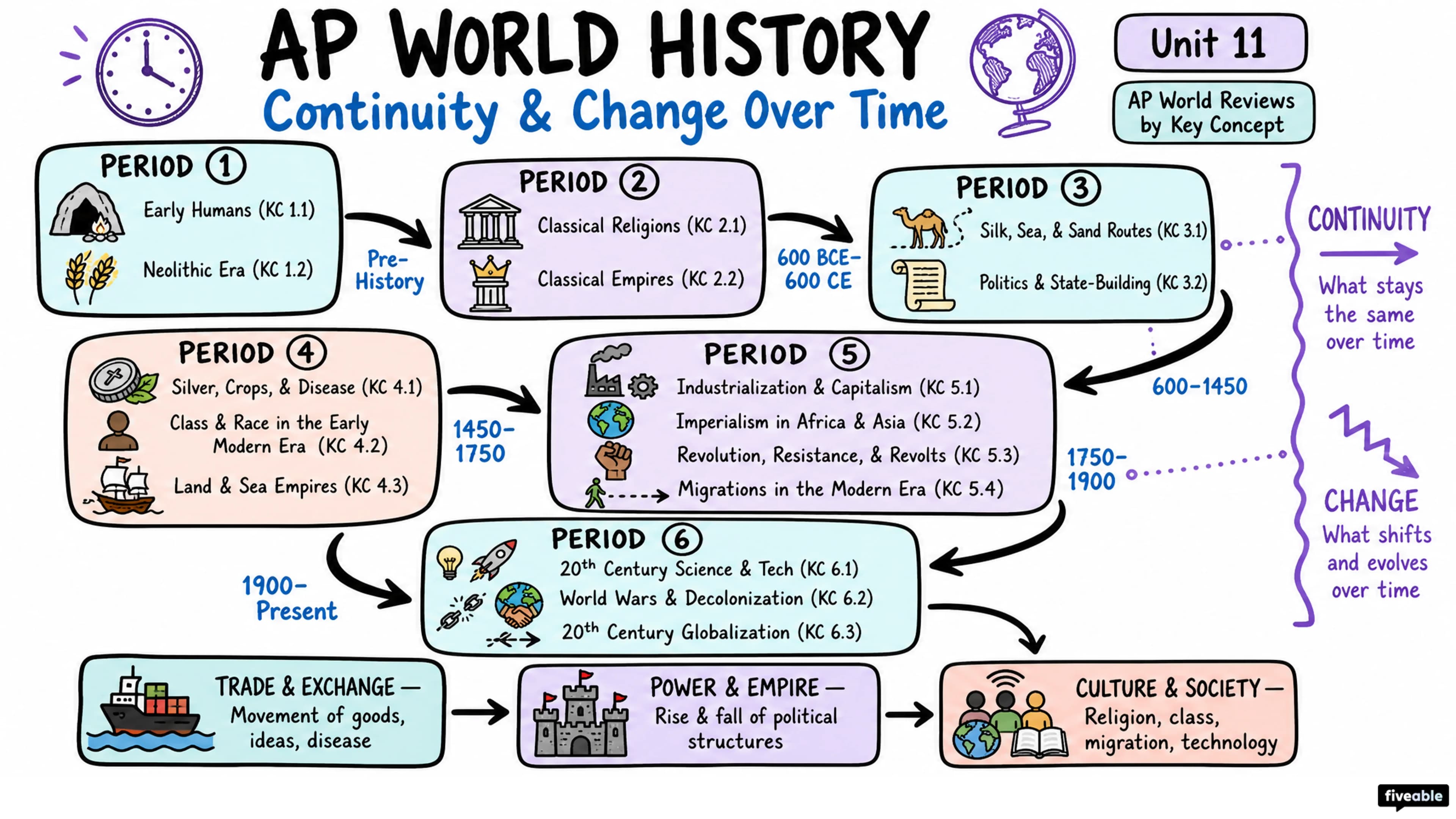 AP World Reviews by Key Concept - AP World History - Faqs visual cheatsheet