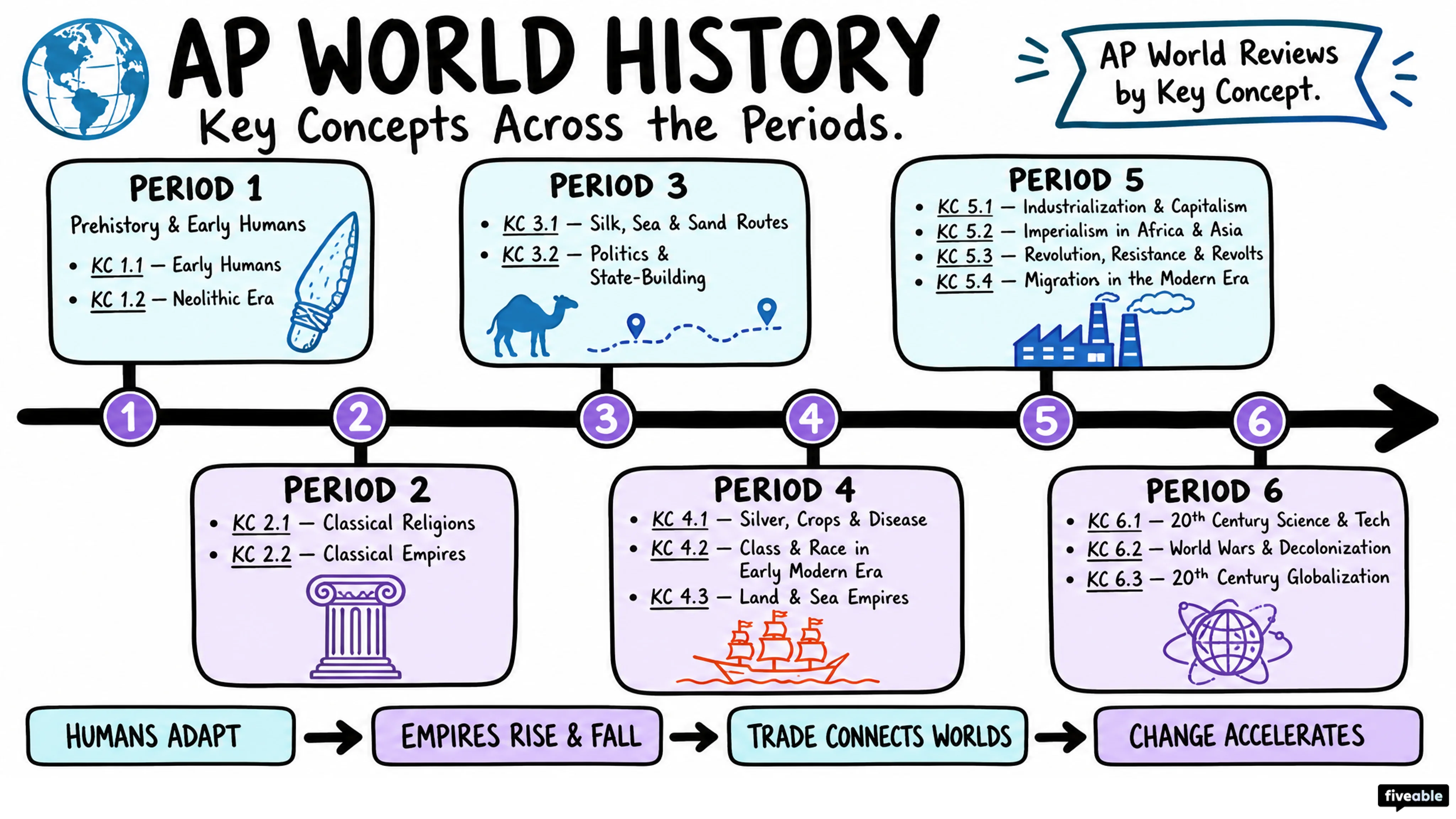 AP World Reviews by Key Concept - AP World History - Faqs visual cheatsheet