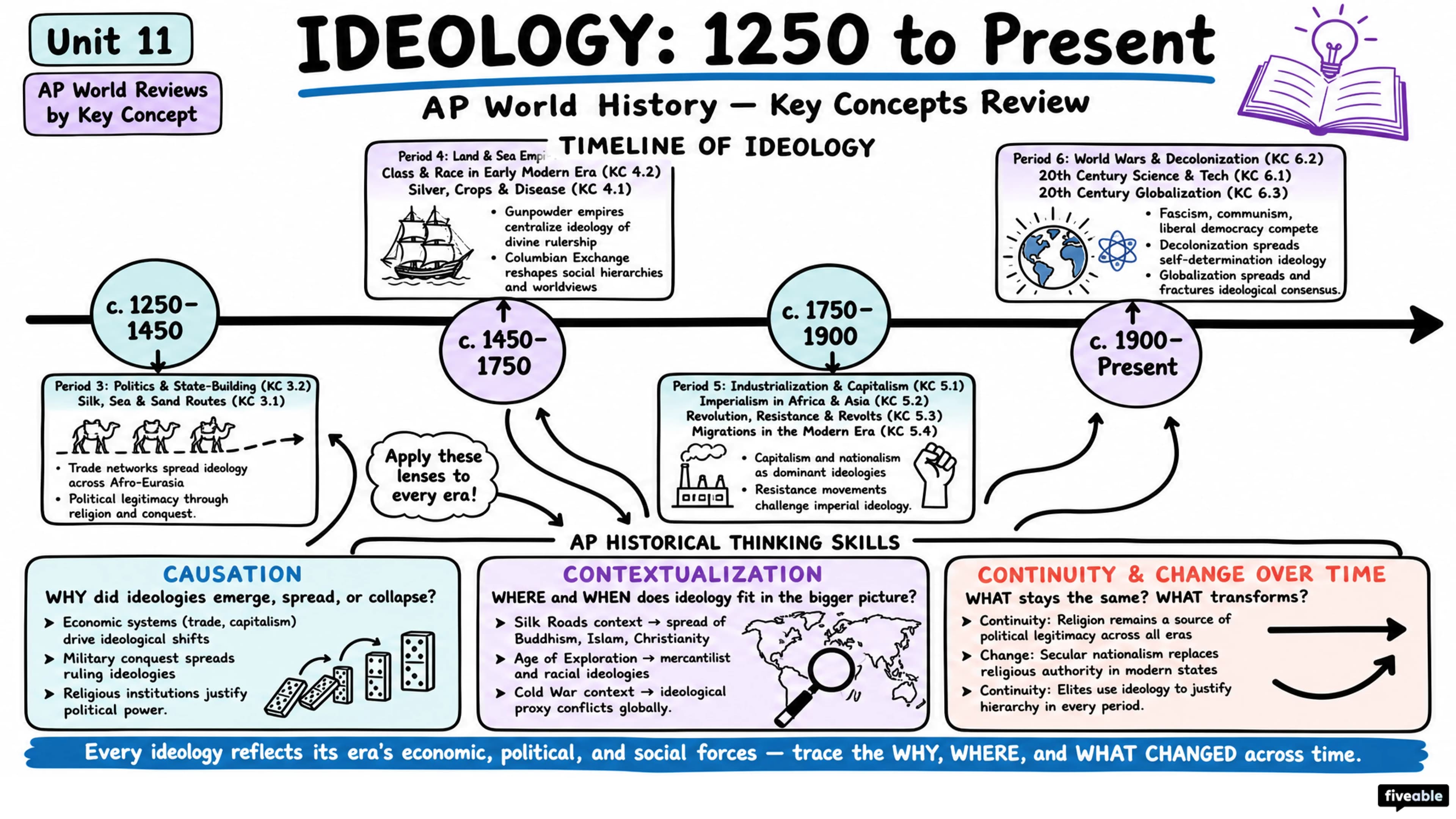 AP World Reviews by Key Concept - AP World History - Faqs visual cheatsheet