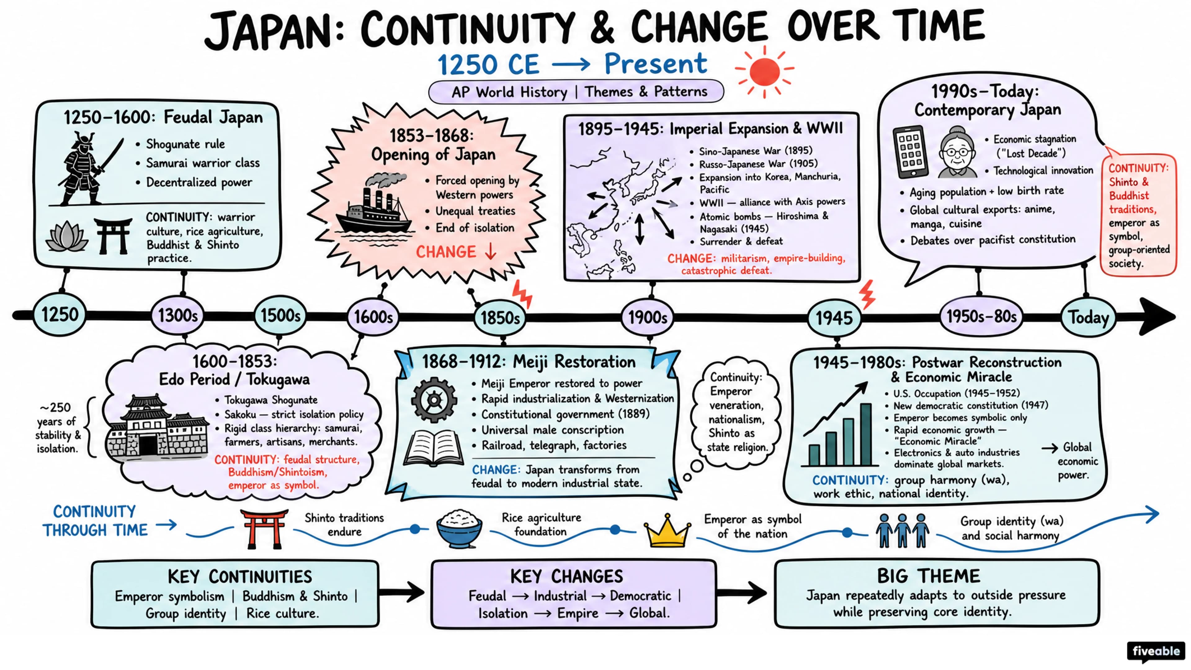 AP World Reviews by Key Concept - AP World History - Faqs visual cheatsheet