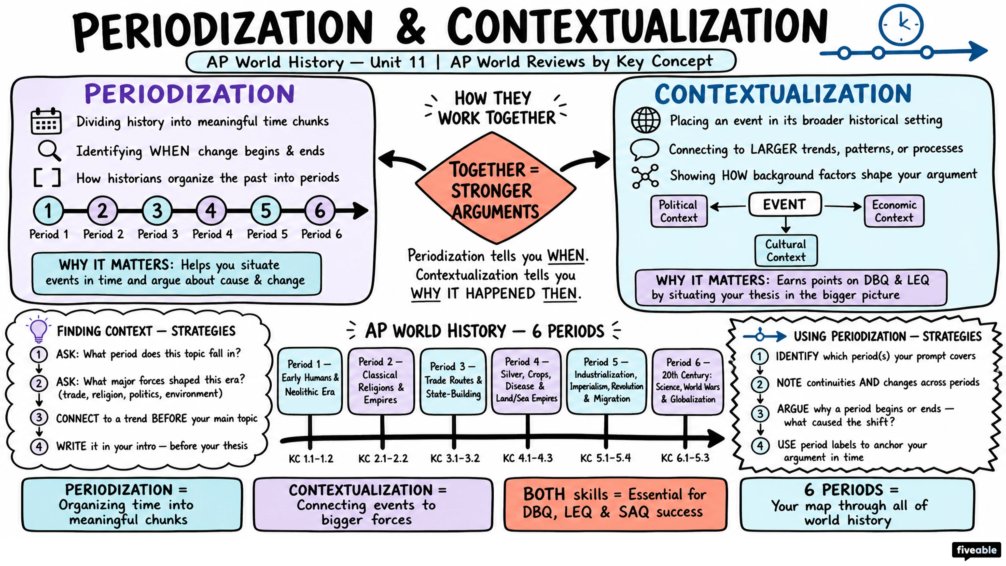 AP World Reviews by Key Concept - AP World History - Faqs visual cheatsheet