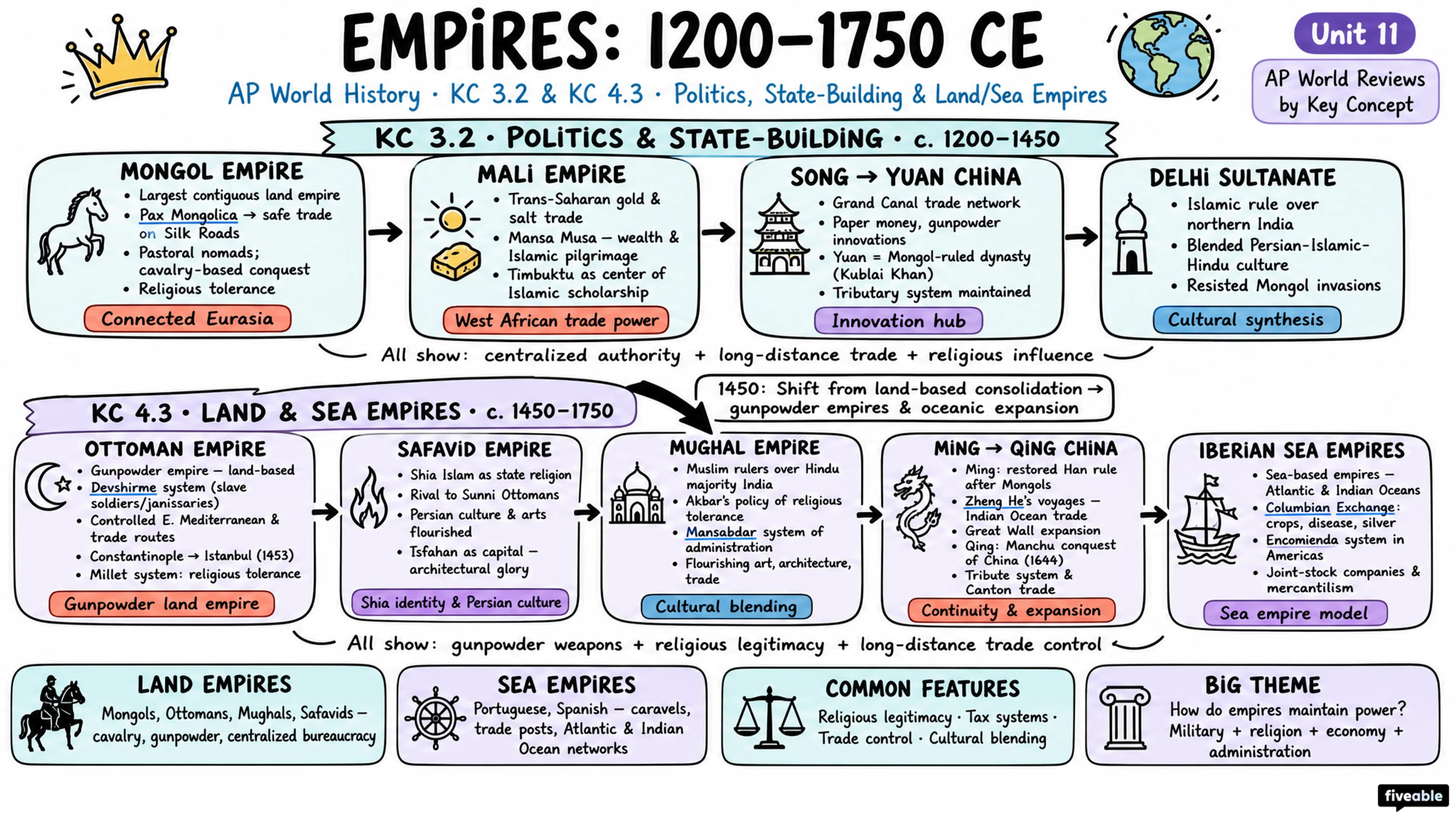 AP World Reviews by Key Concept - AP World History - Faqs visual cheatsheet