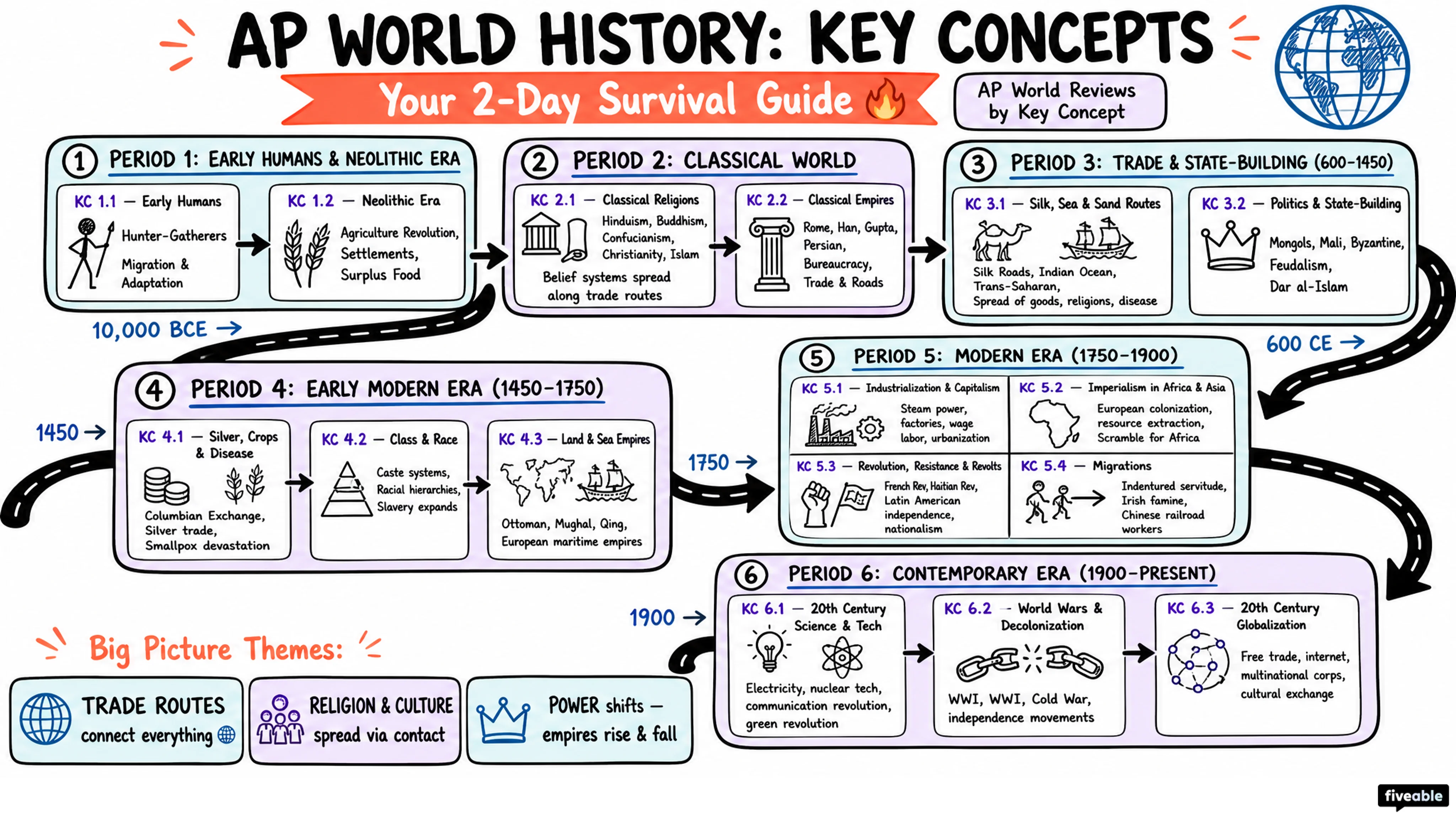 AP World Reviews by Key Concept - AP World History - Faqs visual cheatsheet