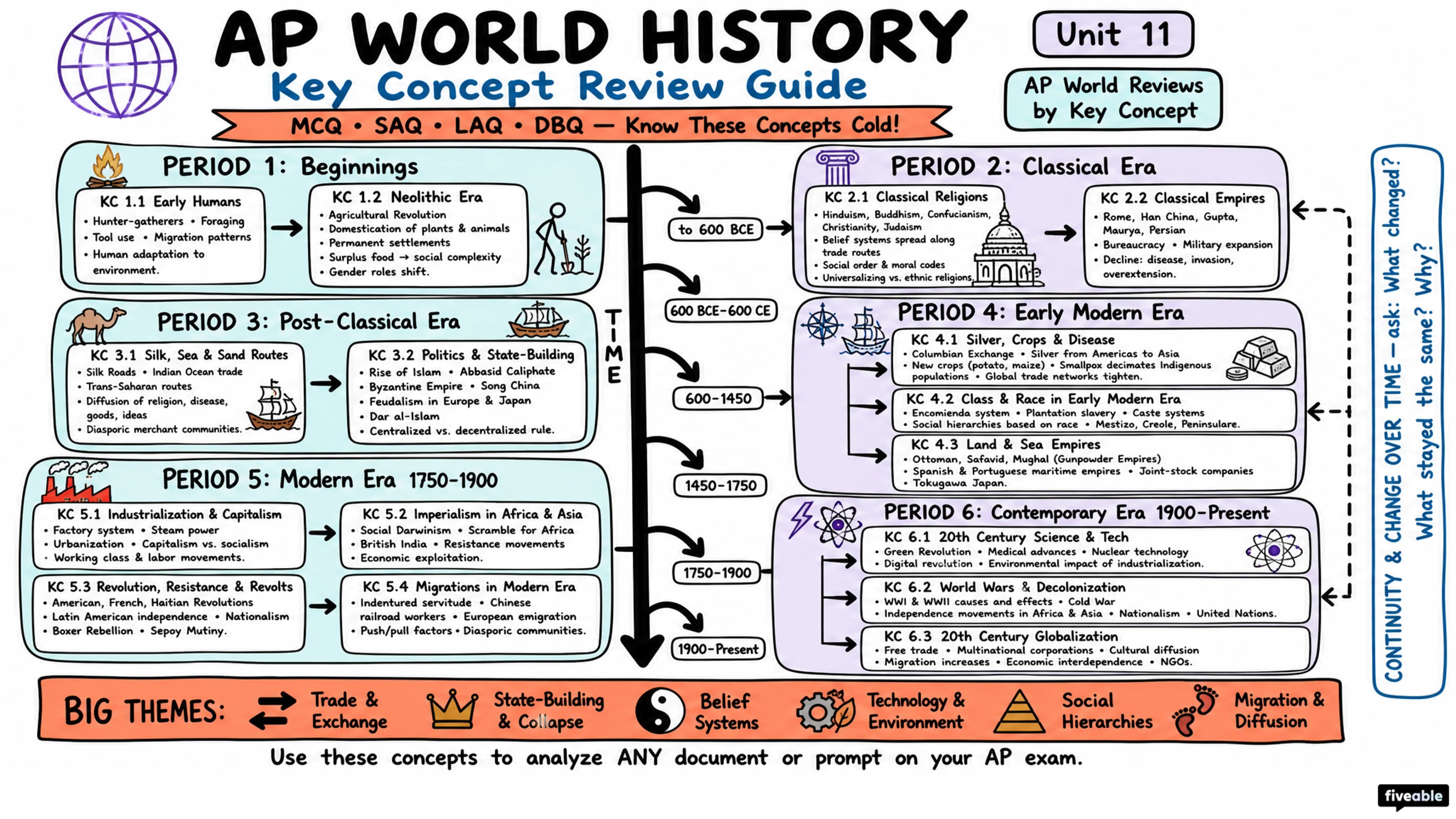 AP World Reviews by Key Concept - AP World History - Faqs visual cheatsheet