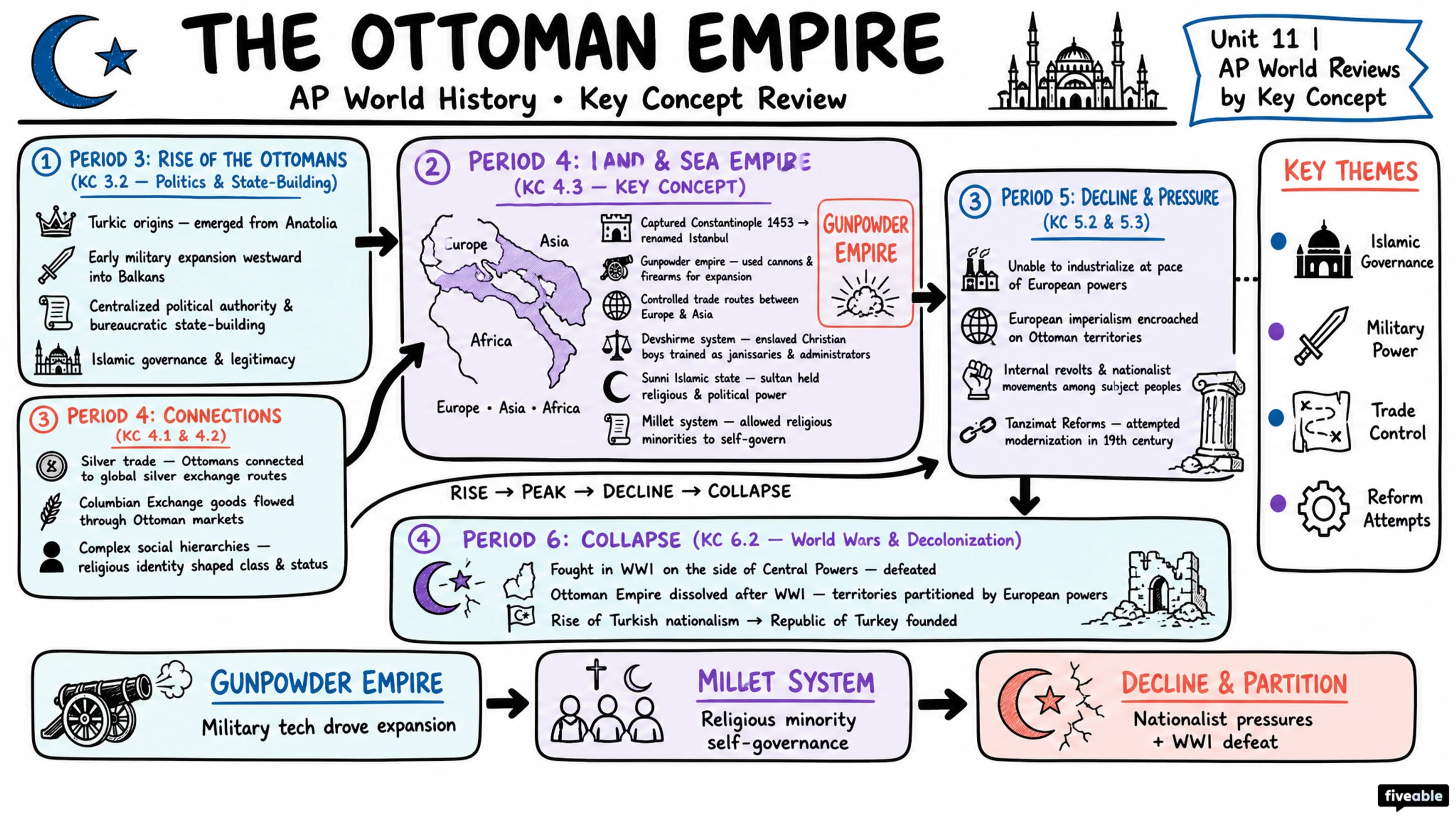 AP World Reviews by Key Concept - AP World History - Faqs visual cheatsheet