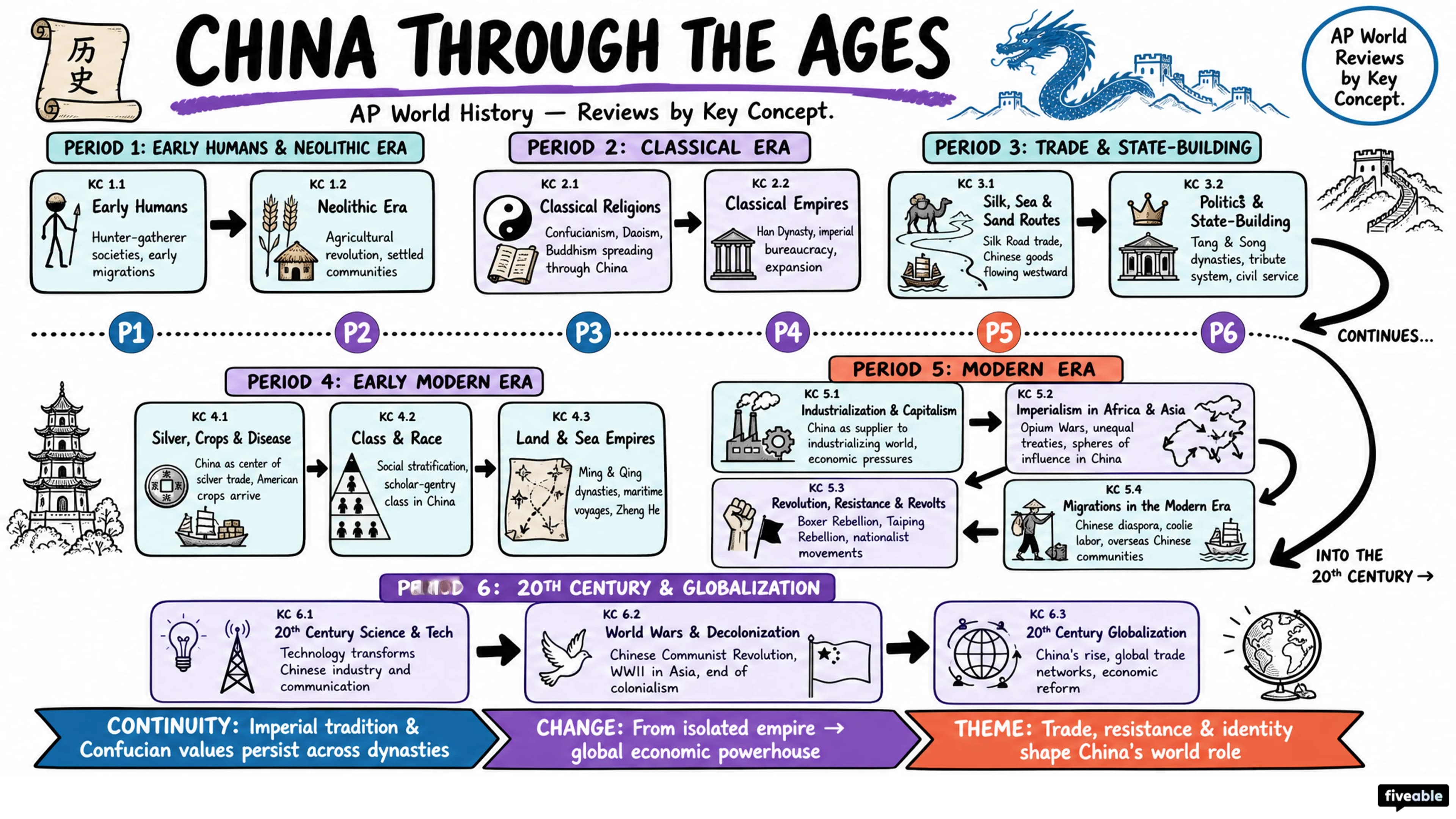 AP World Reviews by Key Concept - AP World History - Faqs visual cheatsheet