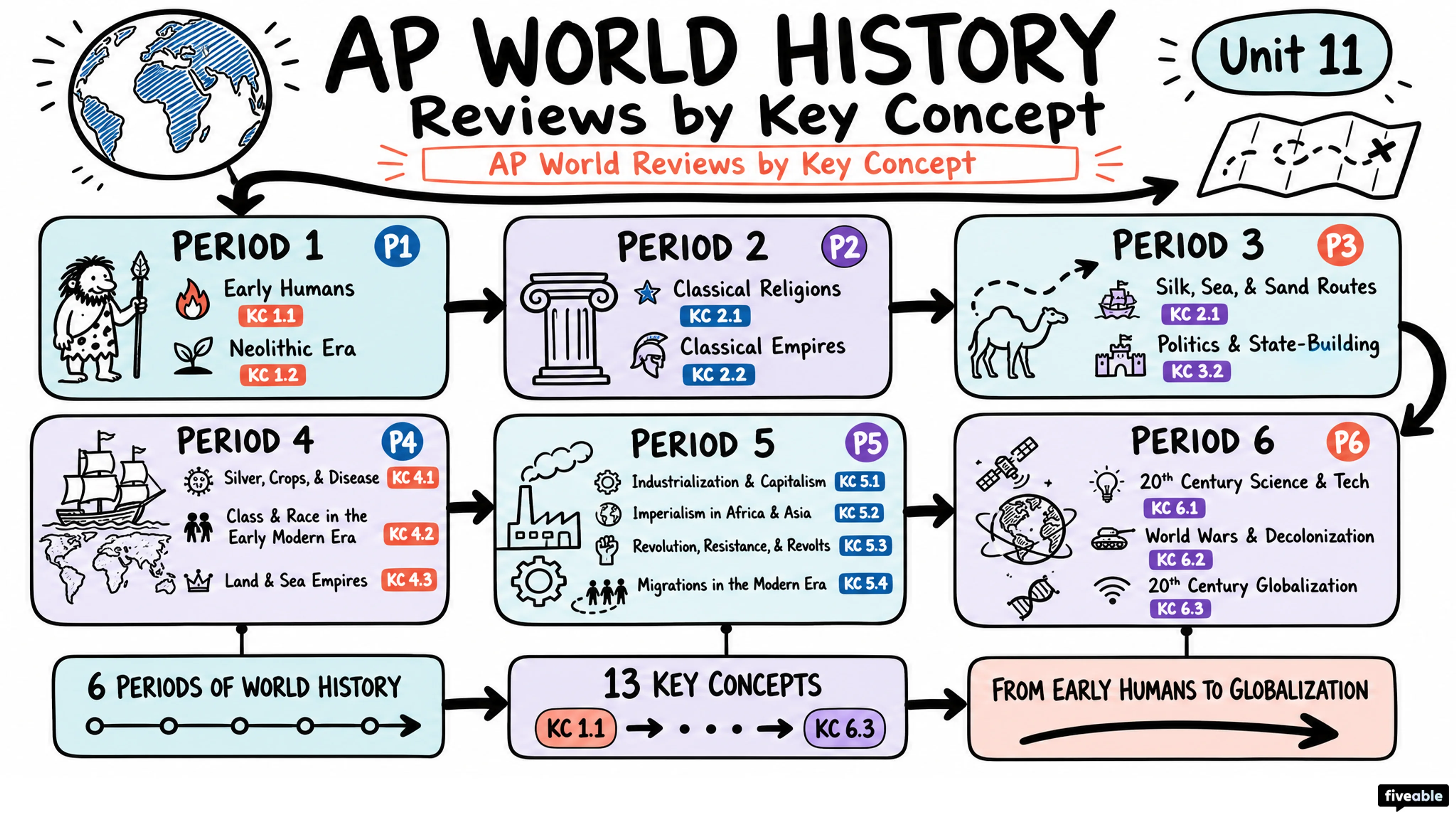 AP World Reviews by Key Concept - AP World History - Faqs visual cheatsheet