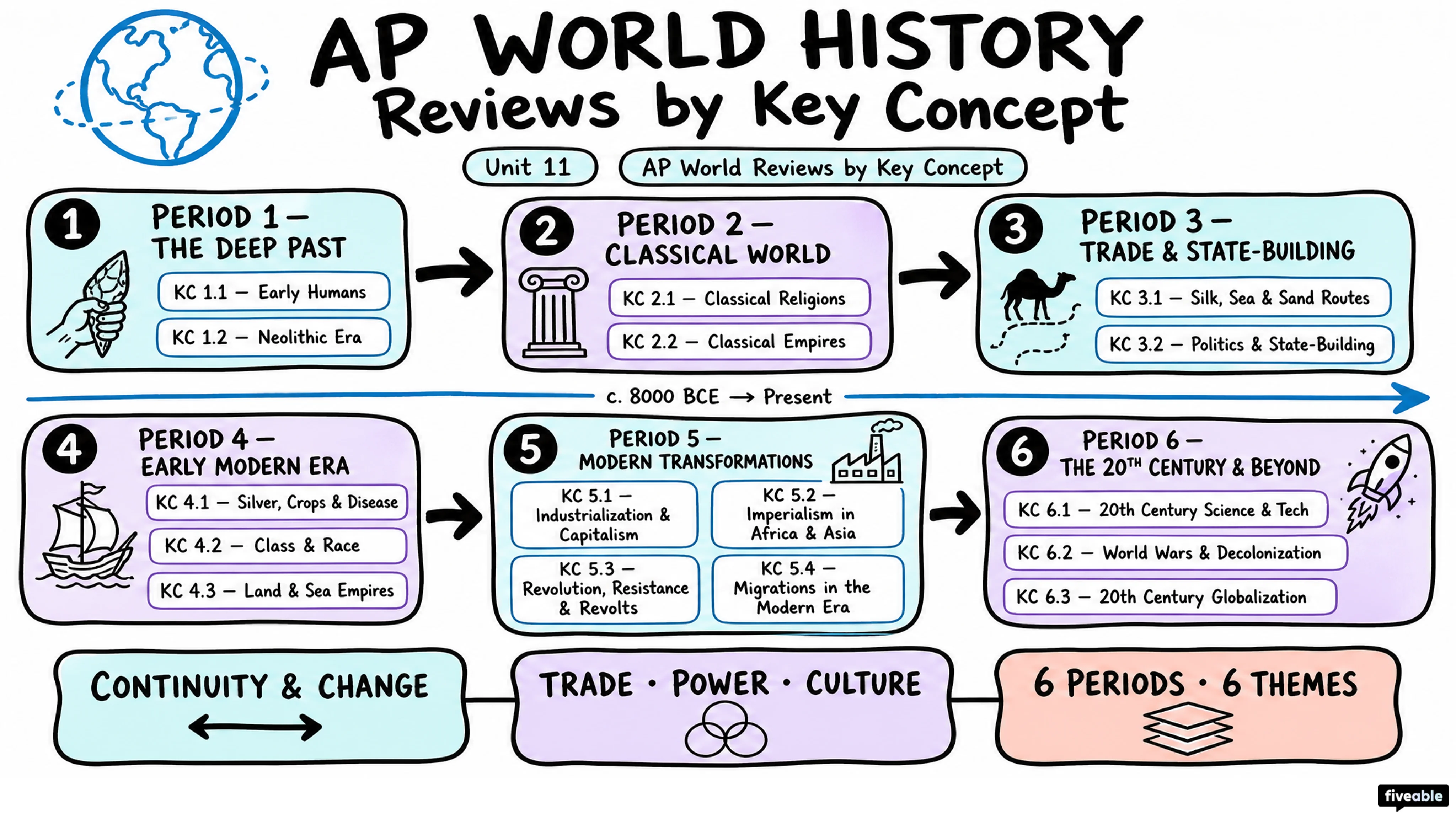 AP World Reviews by Key Concept - AP World History - Faqs visual cheatsheet