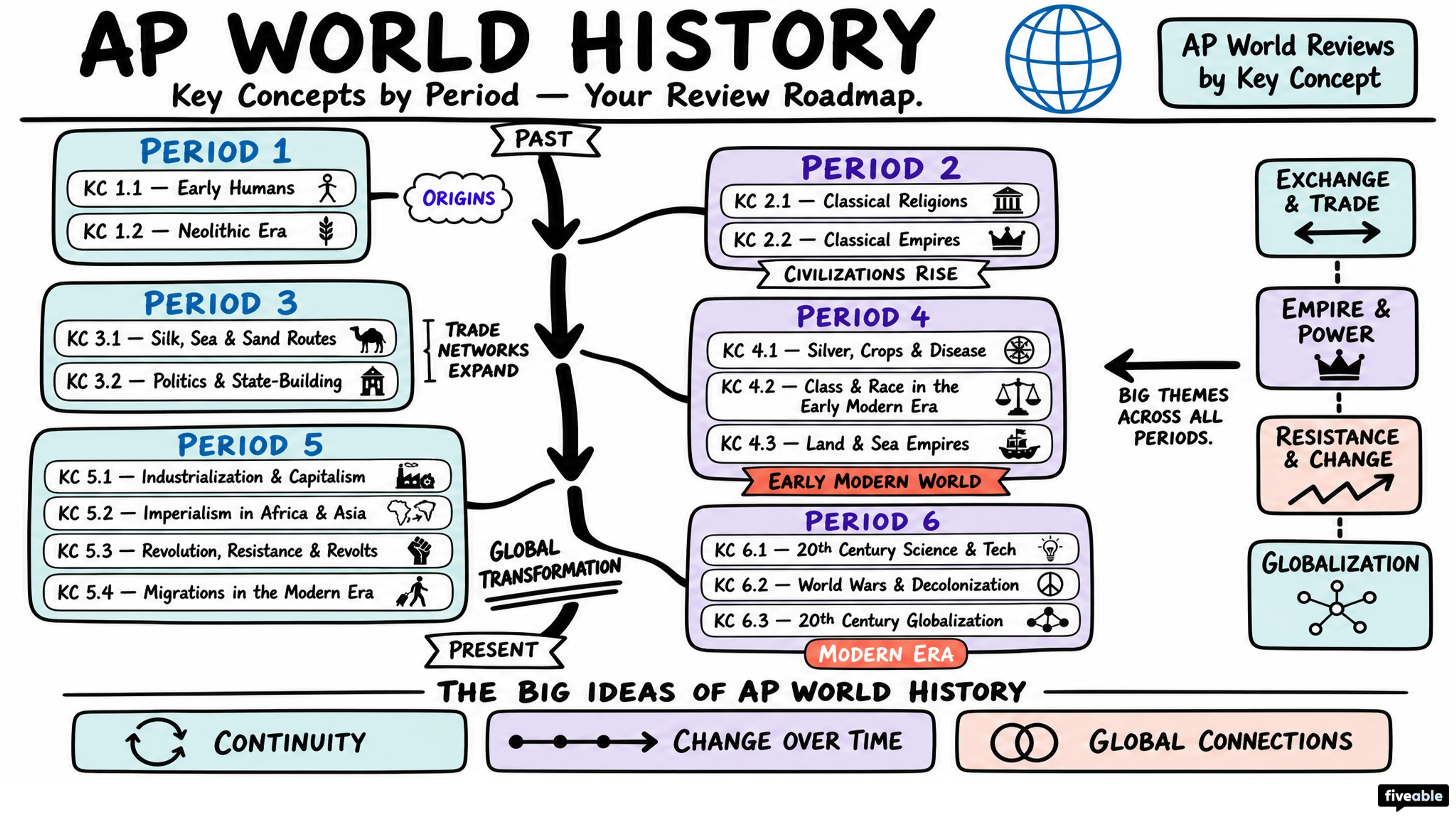 AP World Reviews by Key Concept - AP World History - Faqs visual cheatsheet