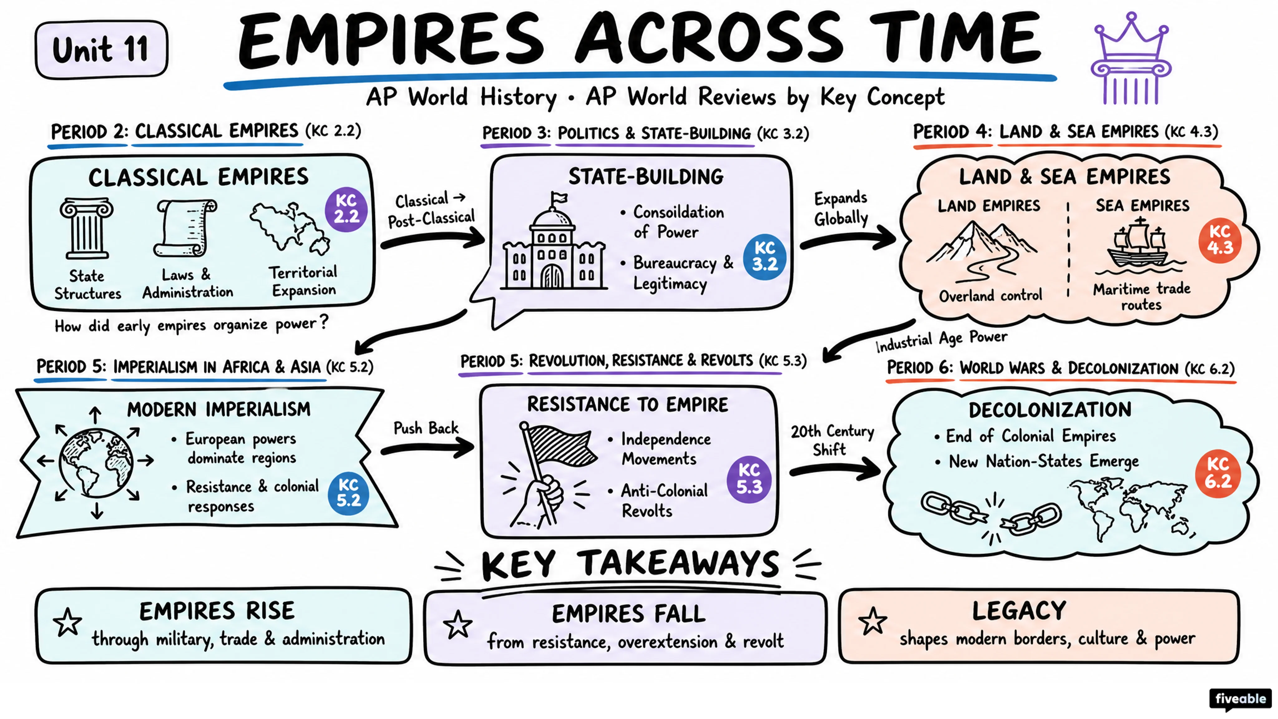 AP World Reviews by Key Concept - AP World History - Faqs visual cheatsheet