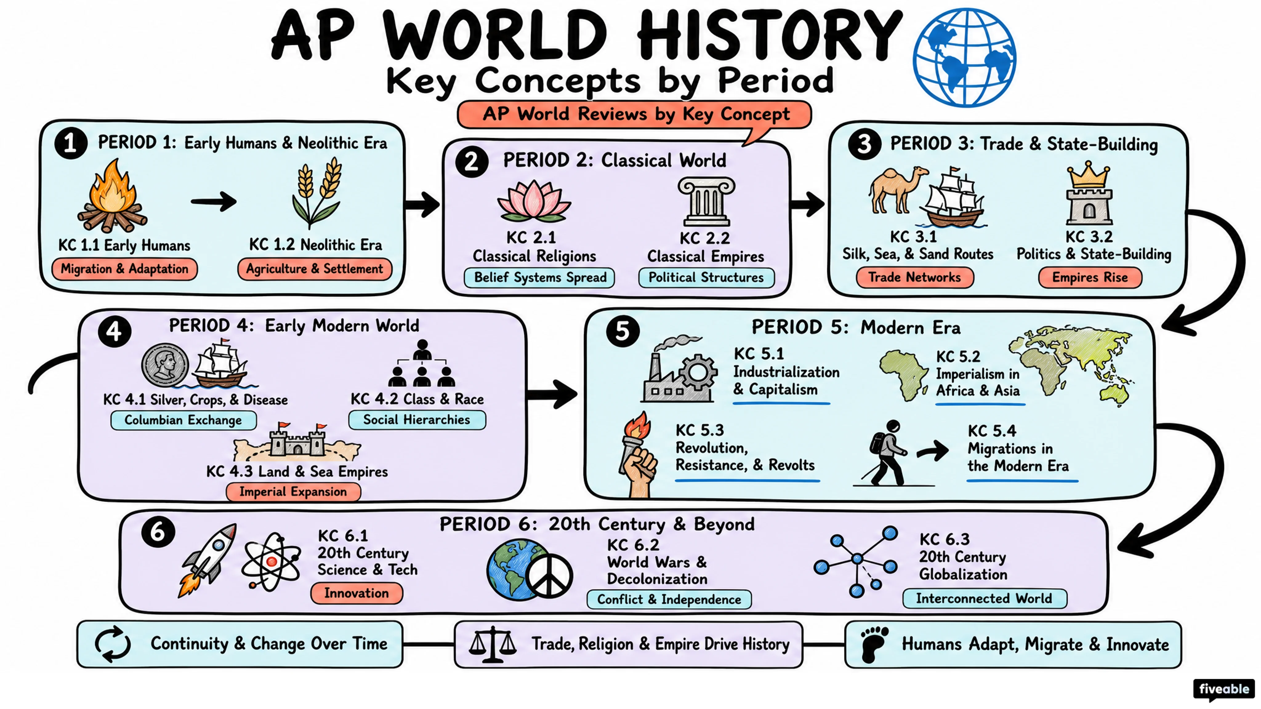AP World Reviews by Key Concept - AP World History - Faqs visual cheatsheet