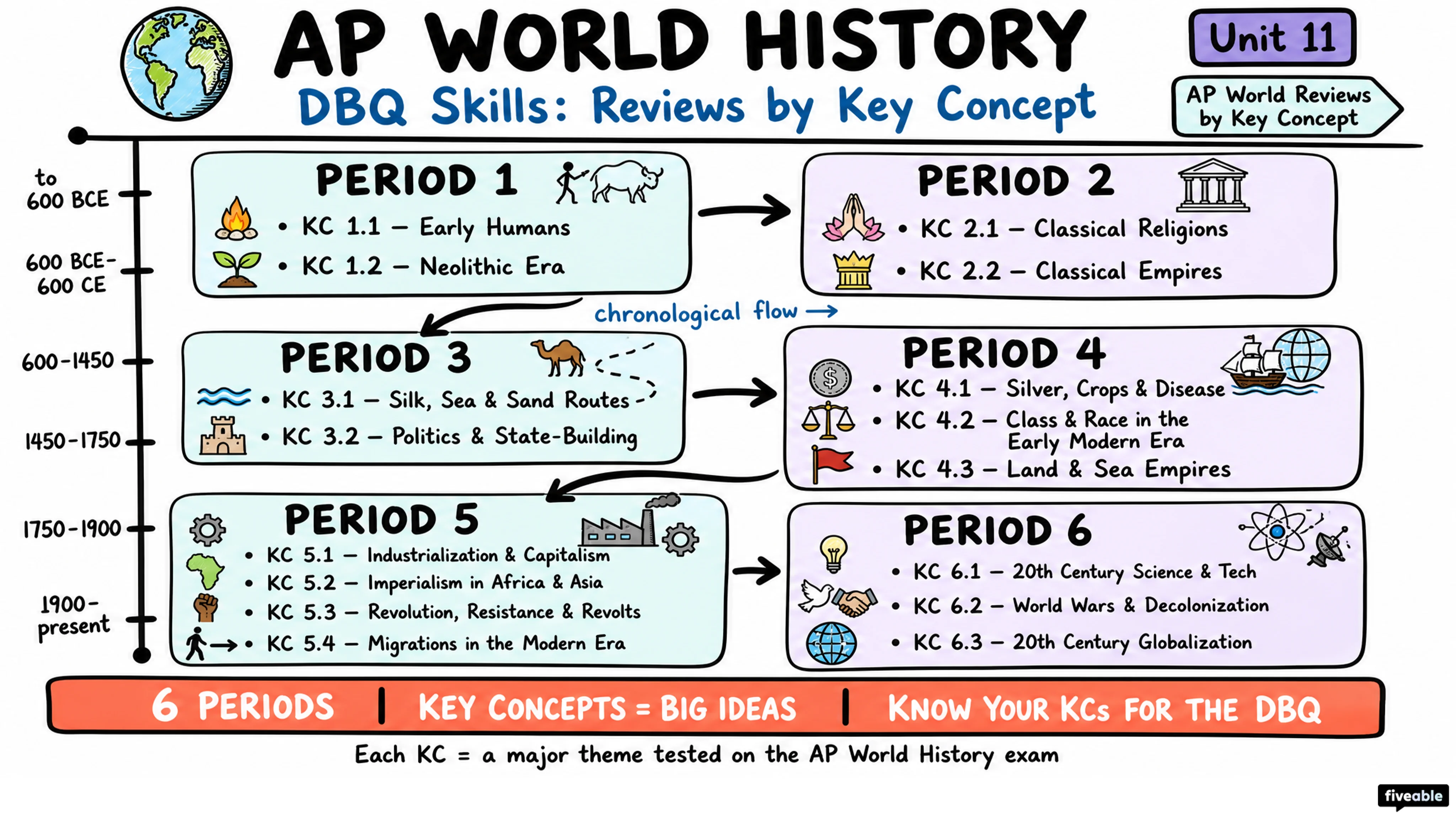 AP World Reviews by Key Concept - AP World History - Faqs visual cheatsheet