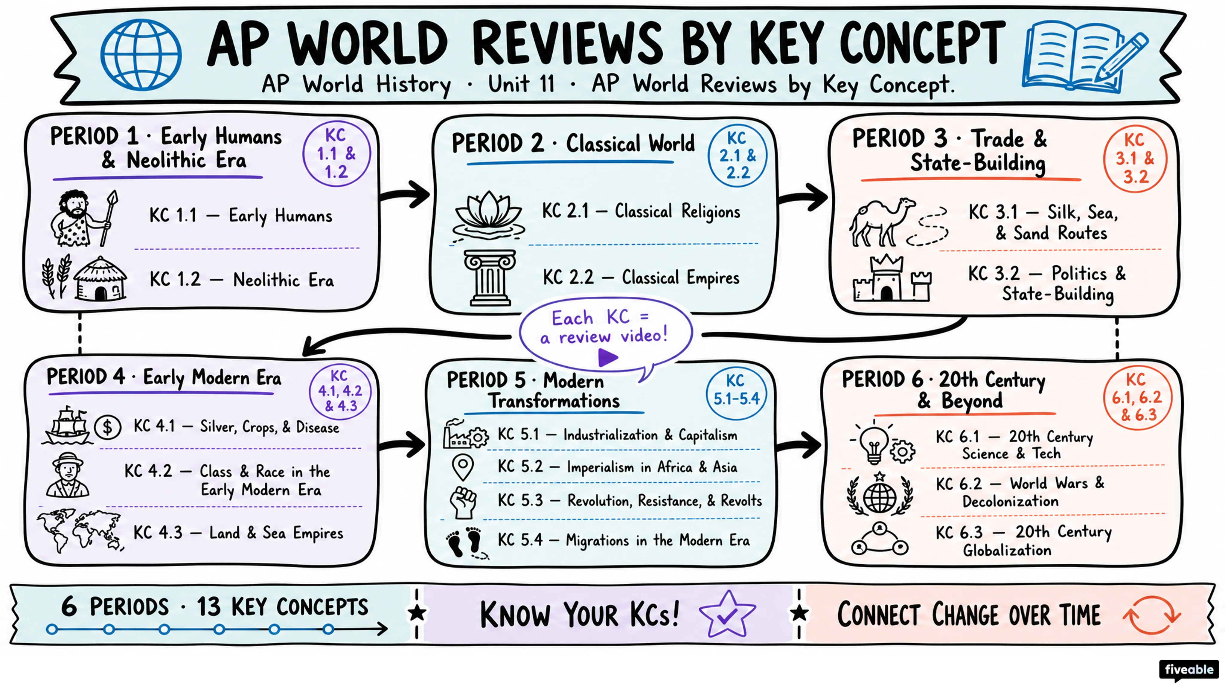 AP World Reviews by Key Concept - AP World History - Faqs visual cheatsheet