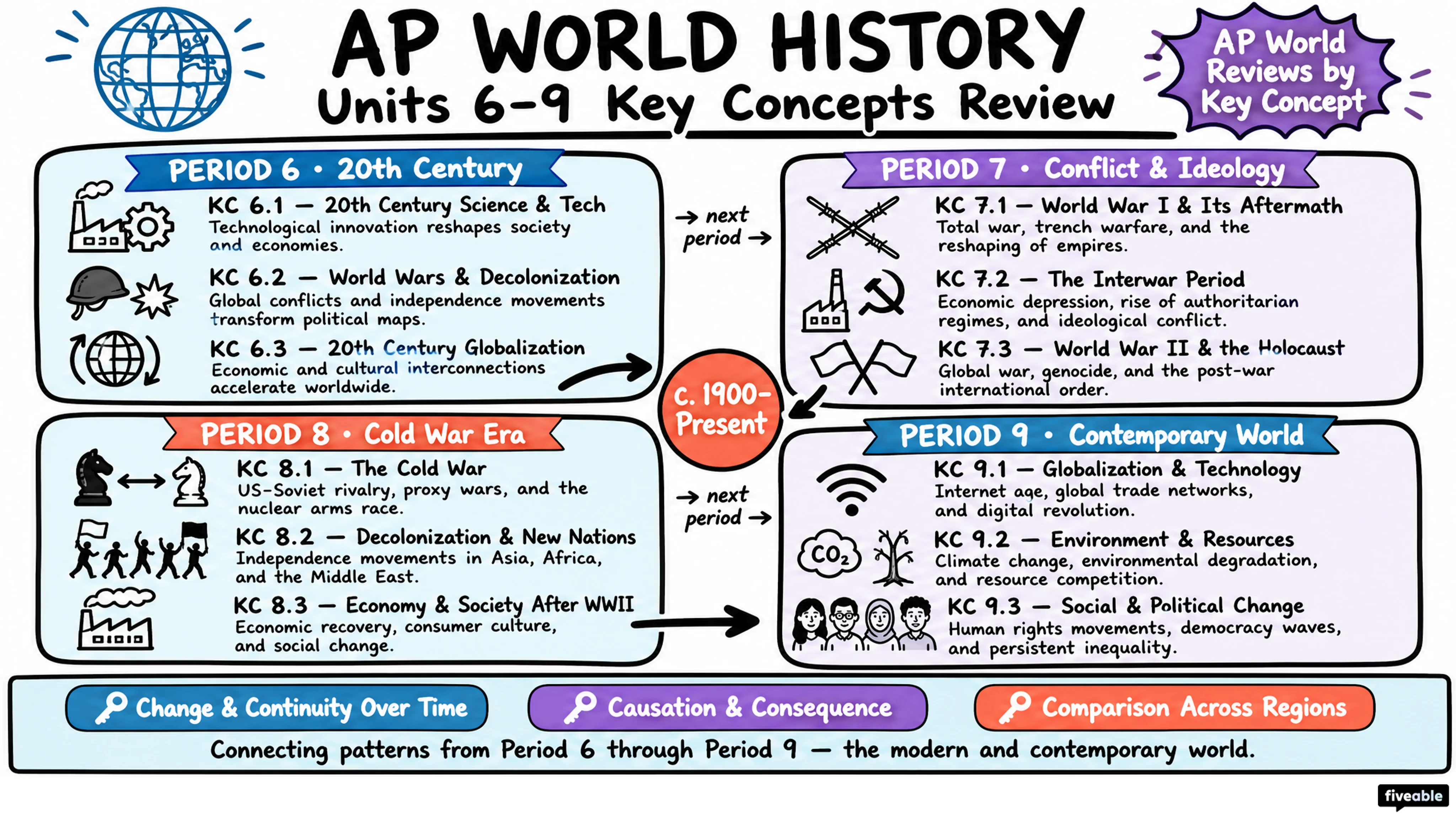 AP World Reviews by Key Concept - AP World History - Faqs visual cheatsheet