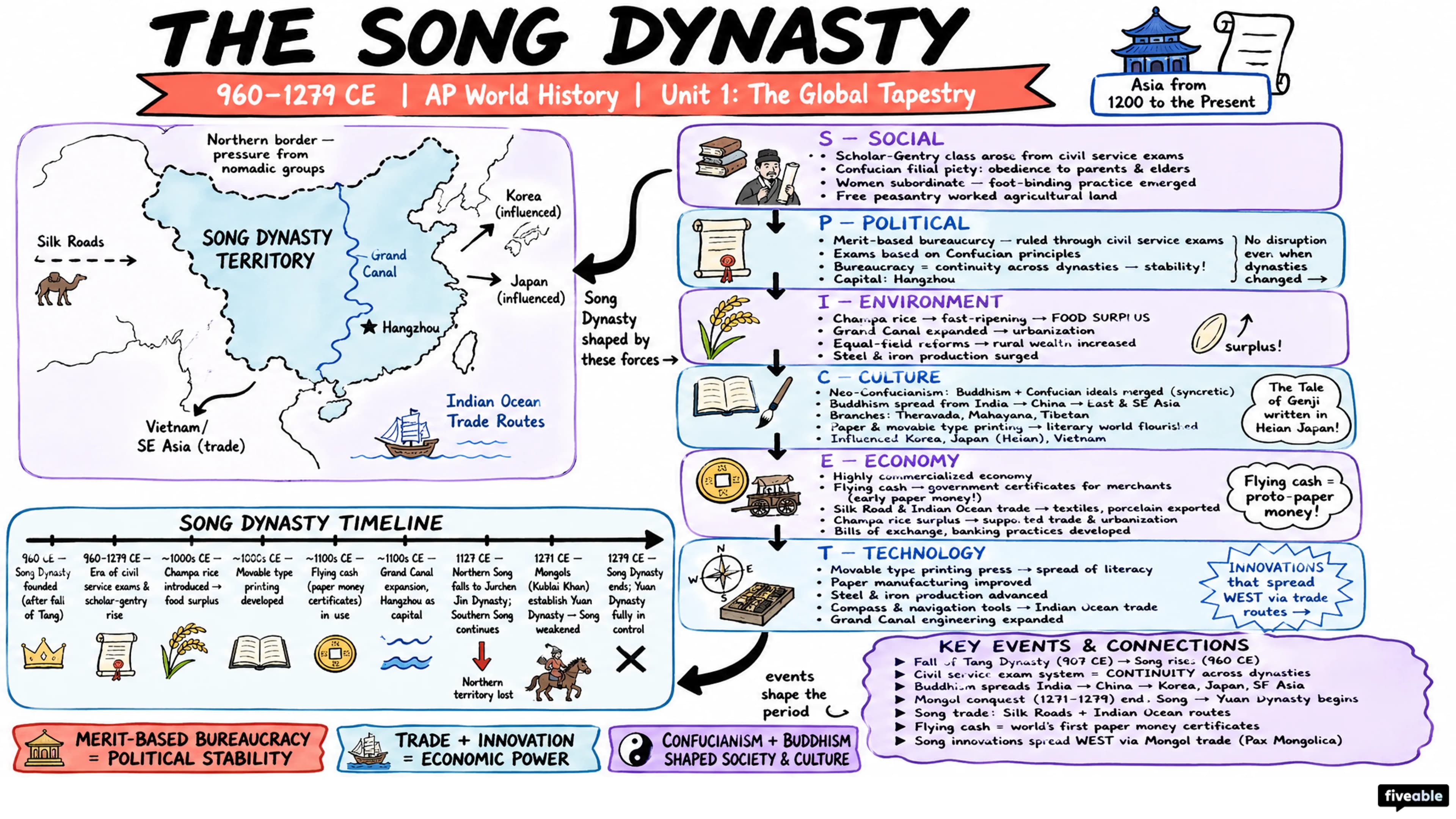 Asia from 1200 to the Present - AP World History - Subject Guides visual cheatsheet