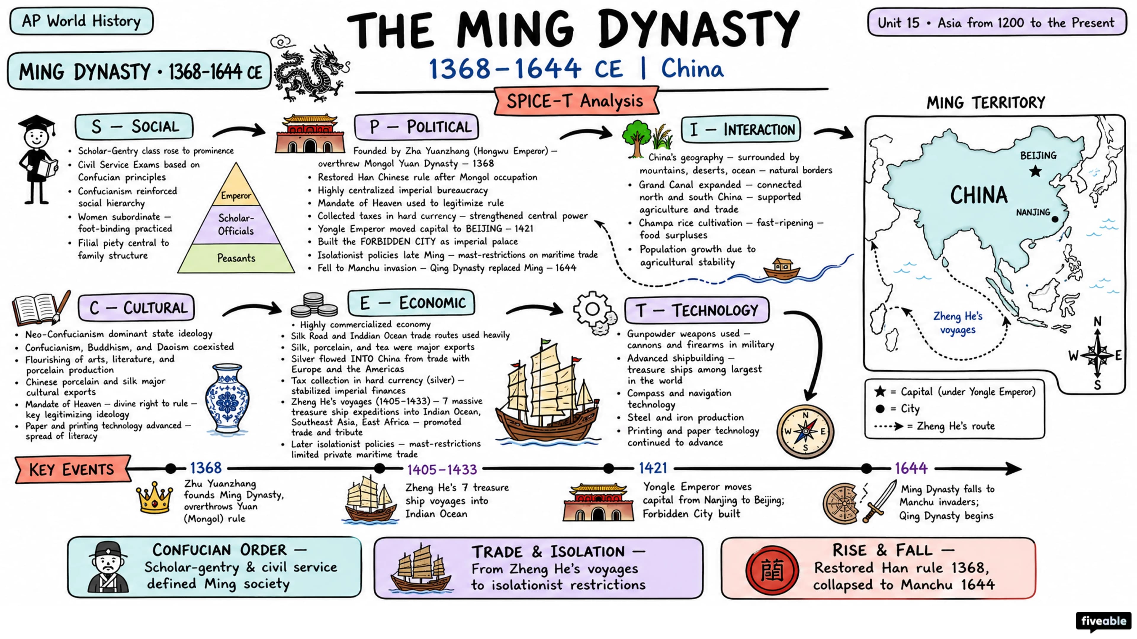 Asia from 1200 to the Present - AP World History - Subject Guides visual cheatsheet