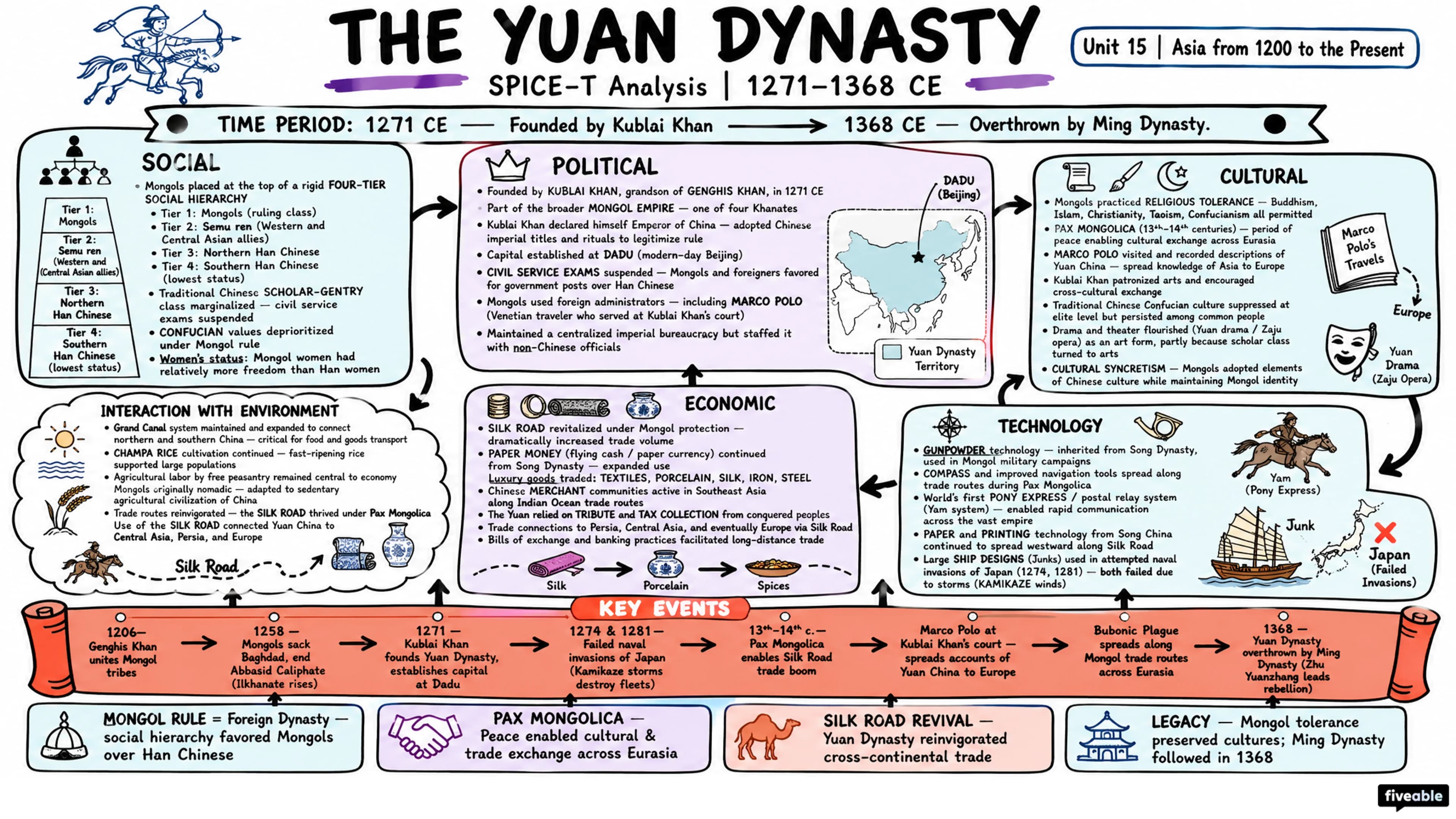 Asia from 1200 to the Present - AP World History - Subject Guides visual cheatsheet