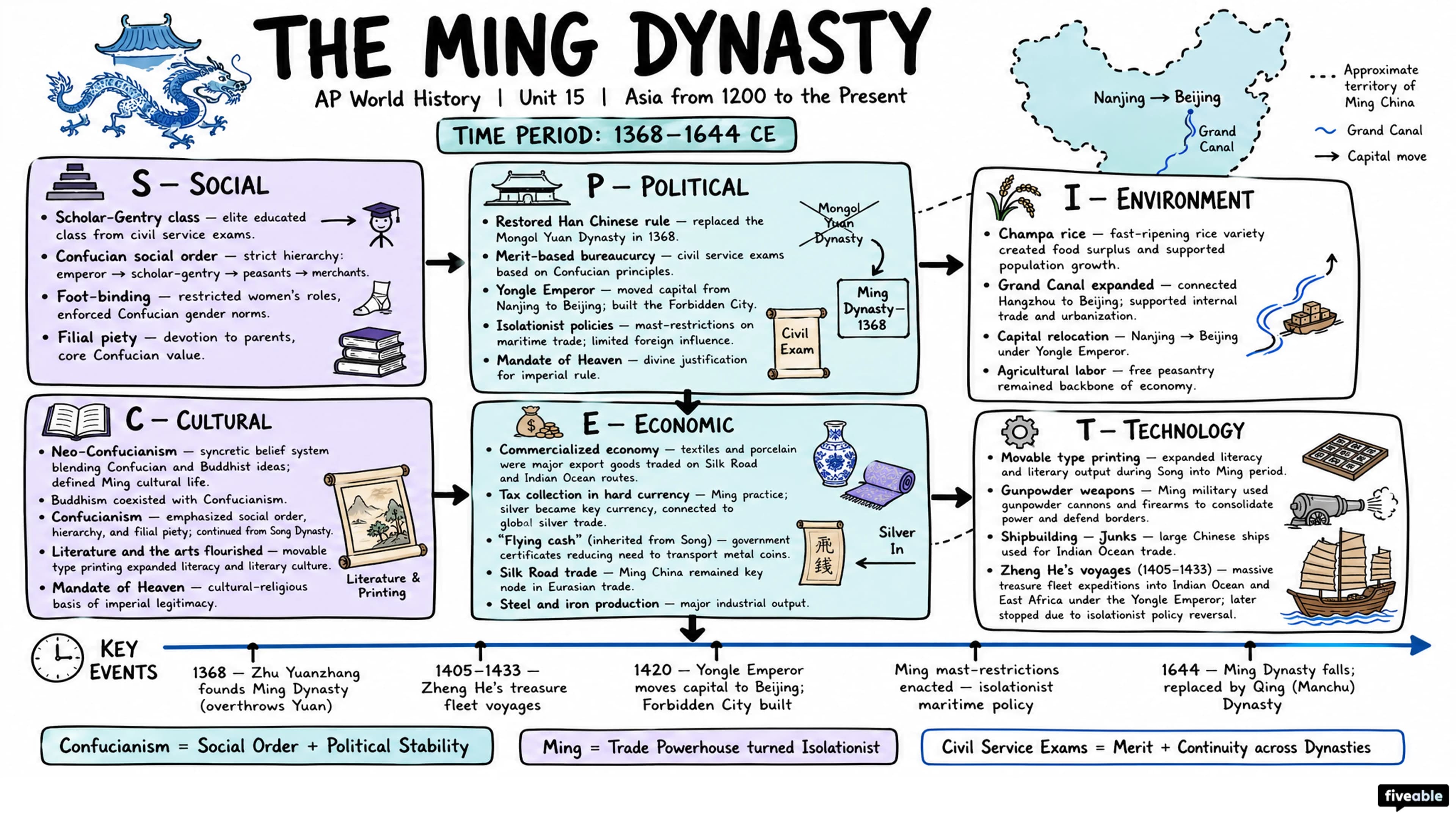 Asia from 1200 to the Present - AP World History - Subject Guides visual cheatsheet