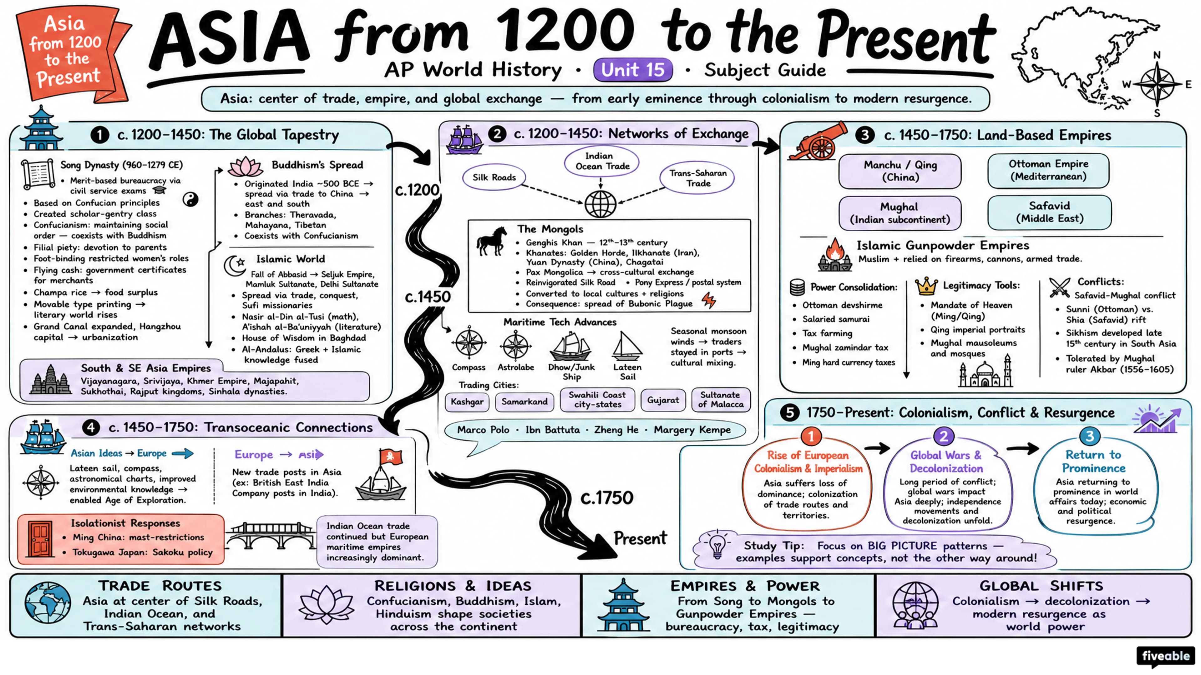 Asia from 1200 to the Present - AP World History - Subject Guides visual cheatsheet