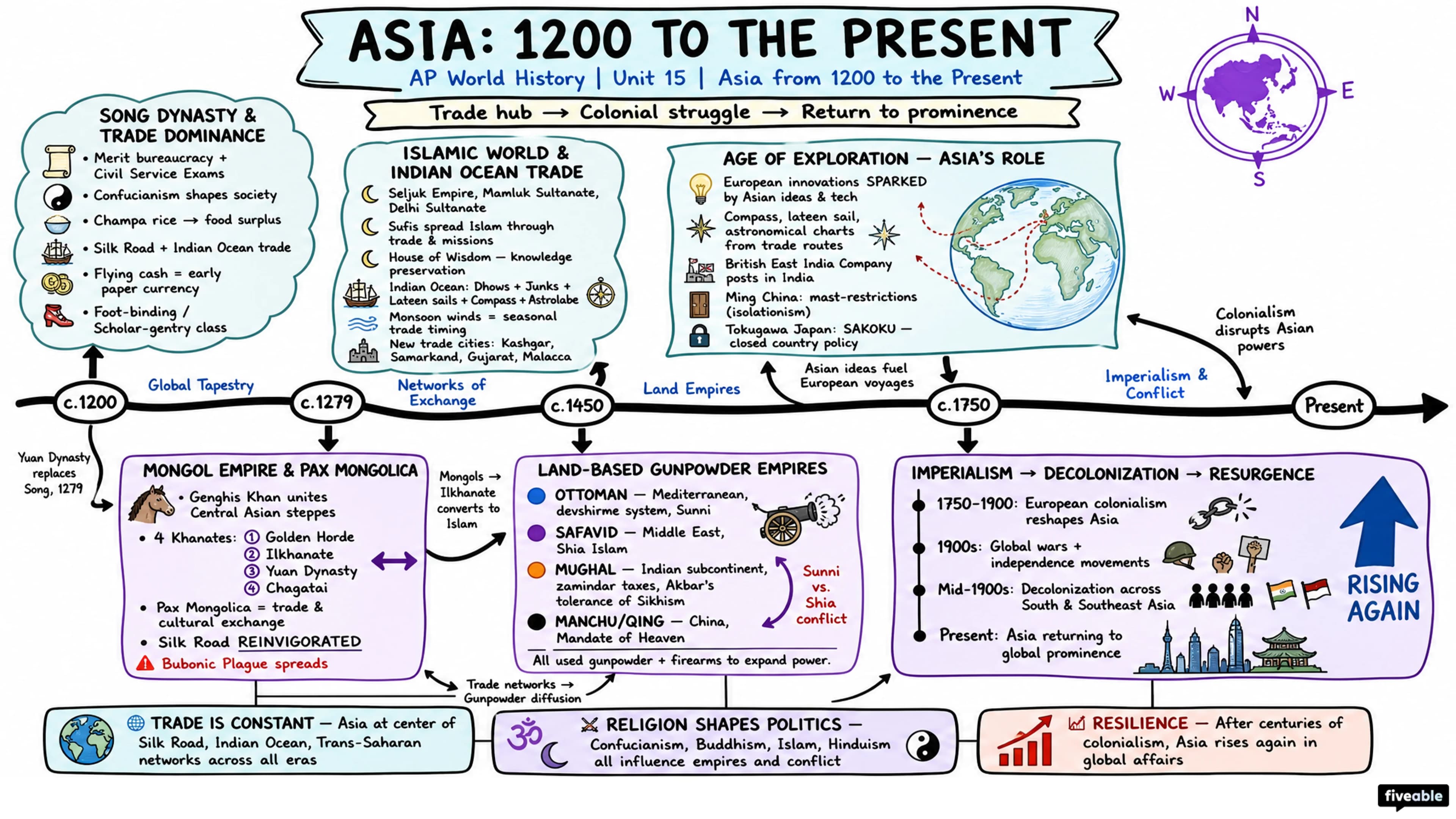 Asia from 1200 to the Present - AP World History - Subject Guides visual cheatsheet