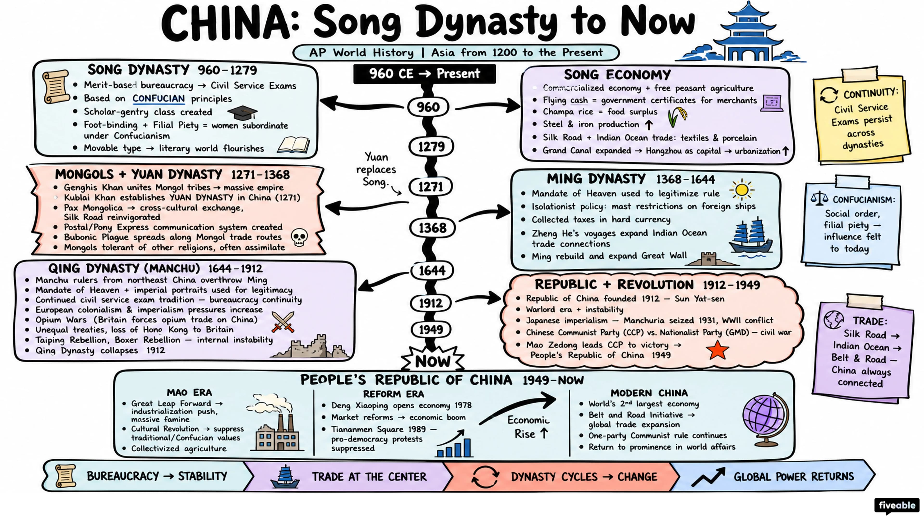 Asia from 1200 to the Present - AP World History - Subject Guides visual cheatsheet