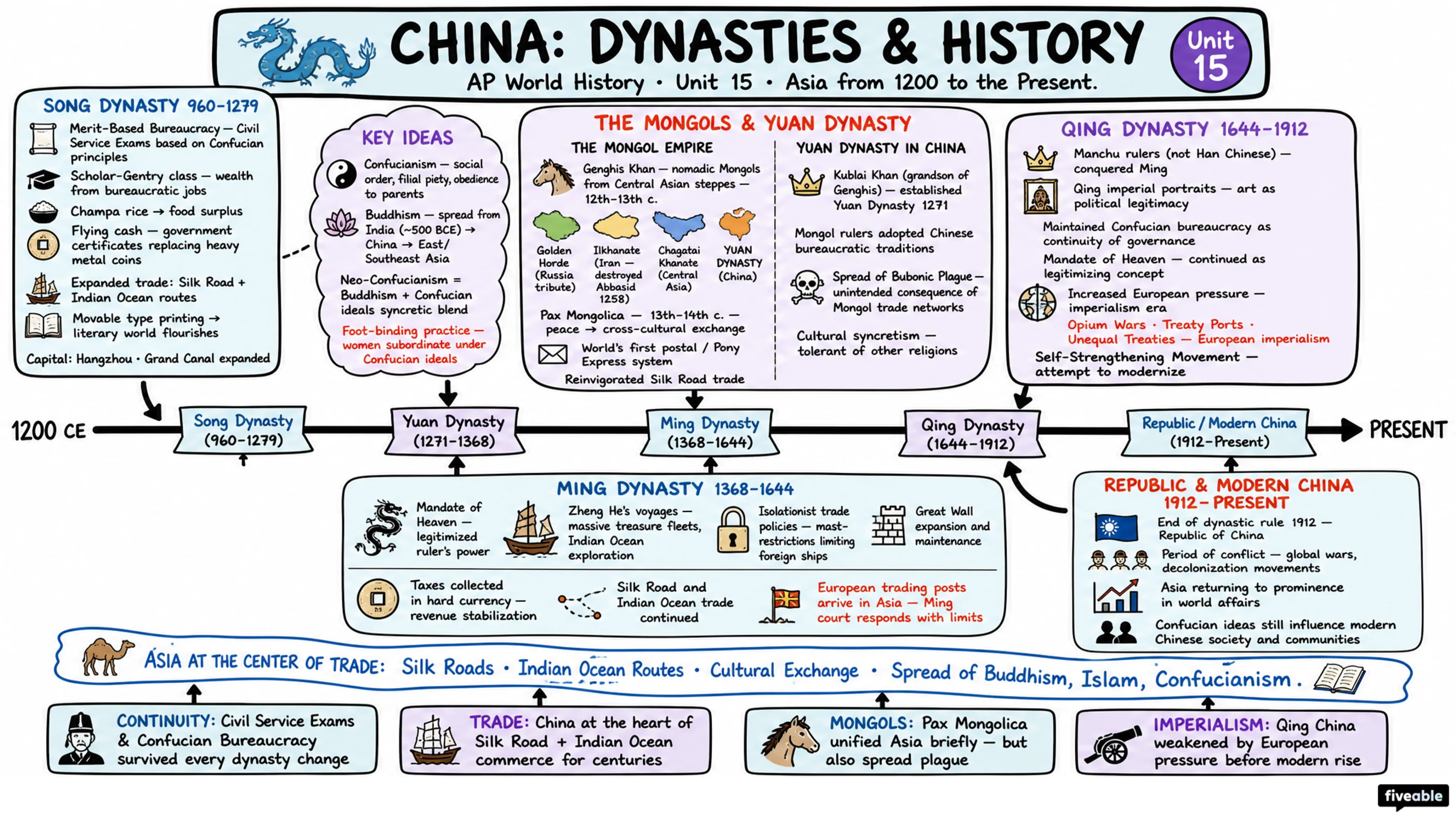 Asia from 1200 to the Present - AP World History - Subject Guides visual cheatsheet