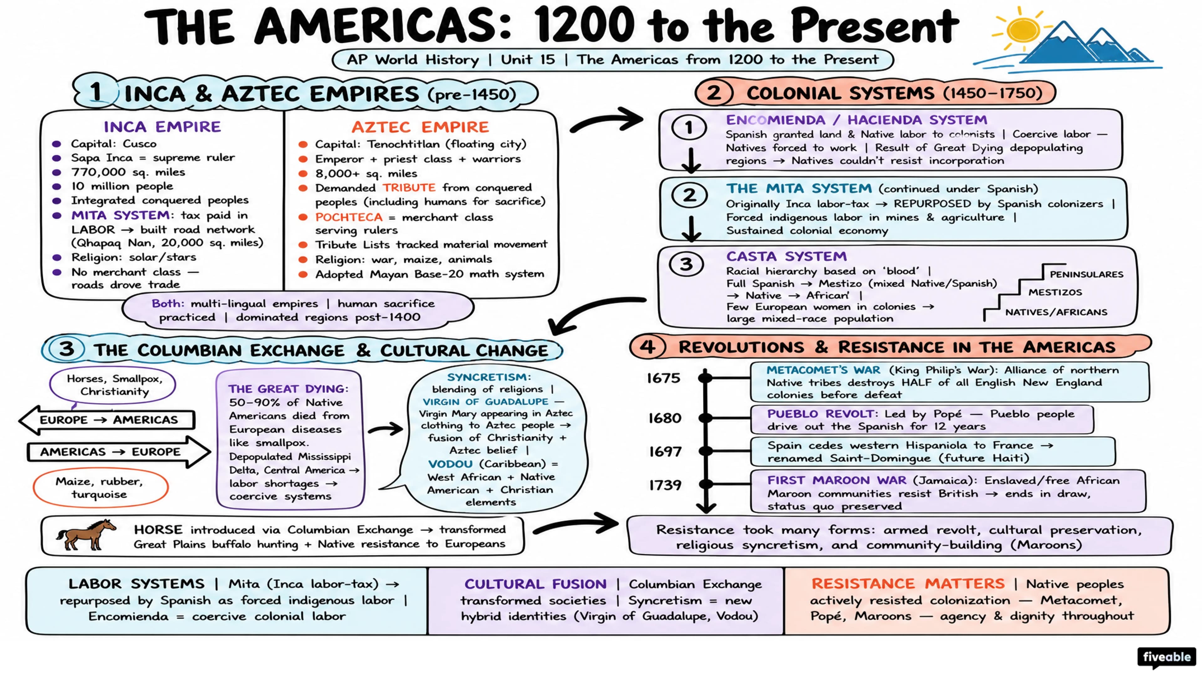 The Americas from 1200 to the Present - AP World History - Subject Guides visual cheatsheet