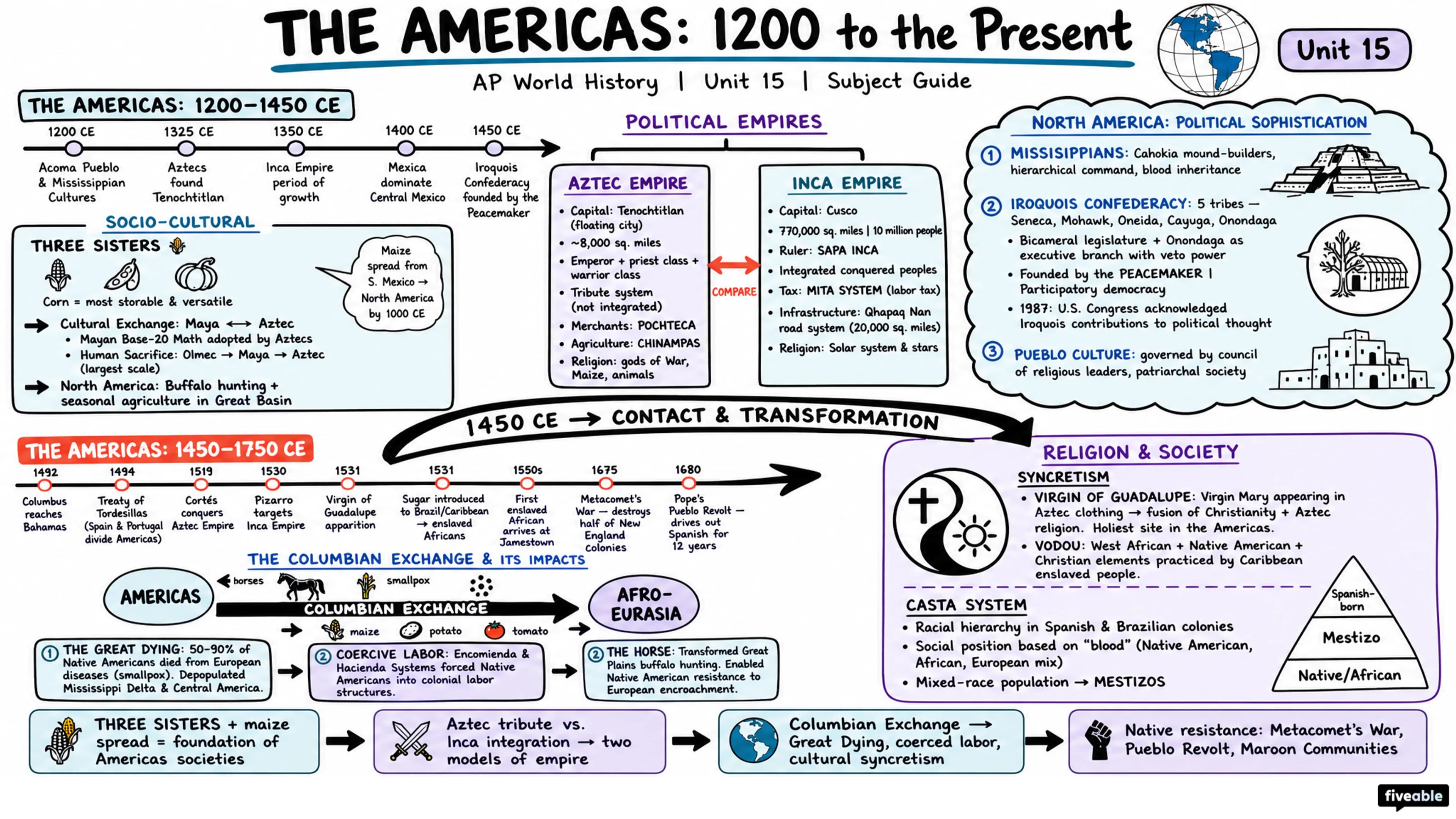 The Americas from 1200 to the Present - AP World History - Subject Guides visual cheatsheet
