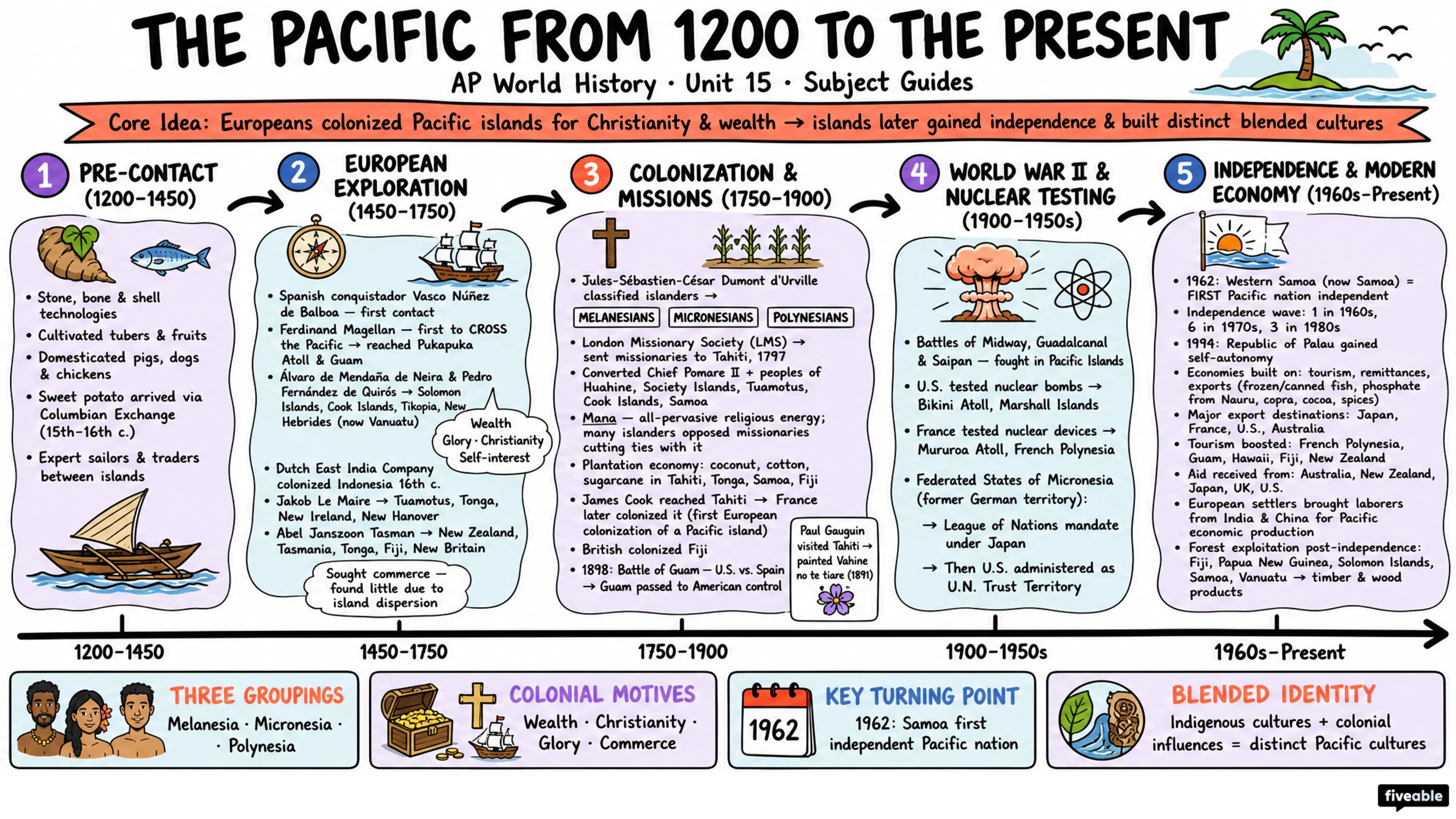The Pacific from 1200 to the Present - AP World History - Subject Guides visual cheatsheet
