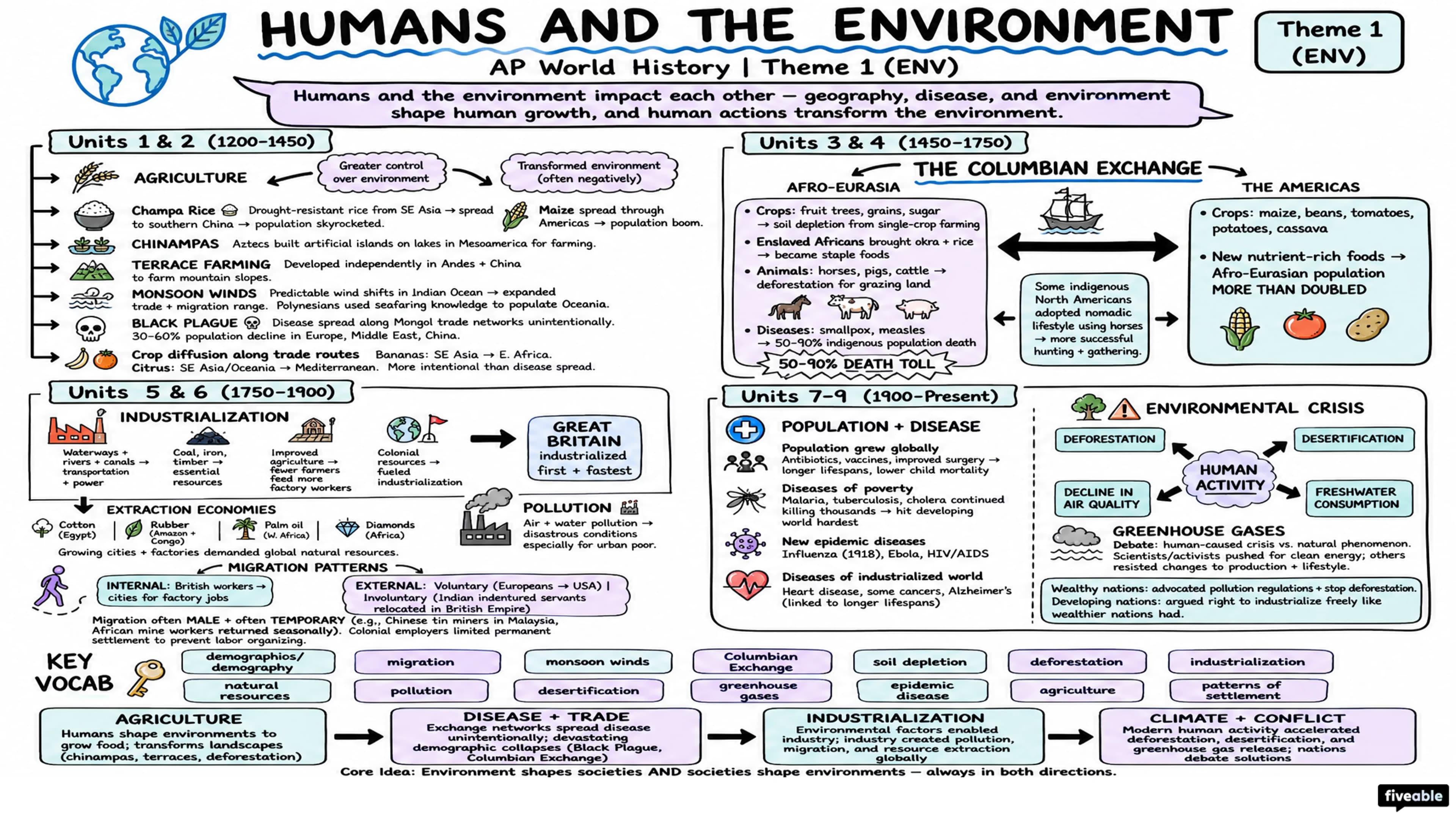 Theme 1 (ENV) - Humans and the Environment - AP World History - Subject Guides visual cheatsheet
