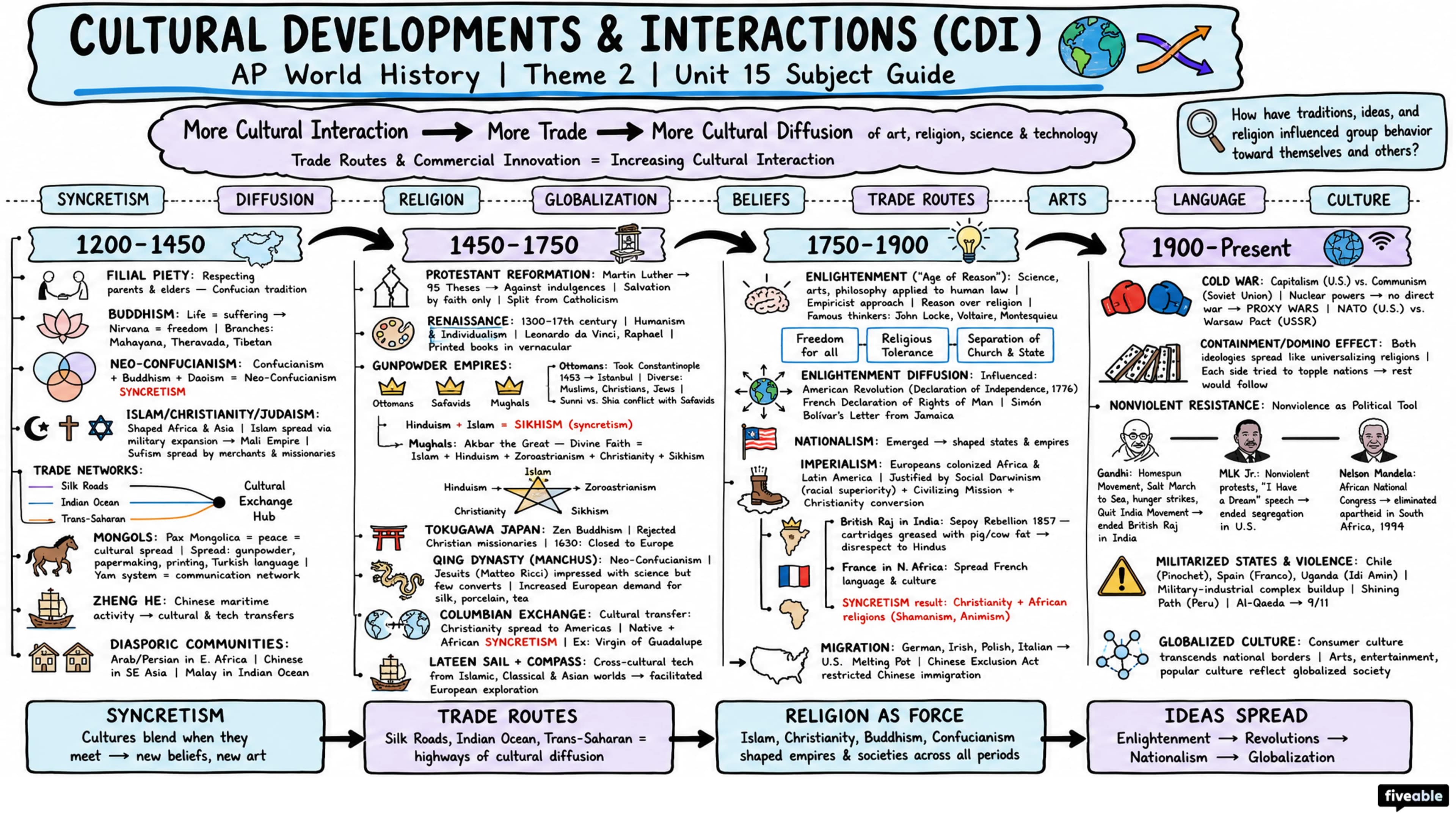 Theme 2 (CDI) - Cultural Developments and Interactions - AP World History - Subject Guides visual cheatsheet