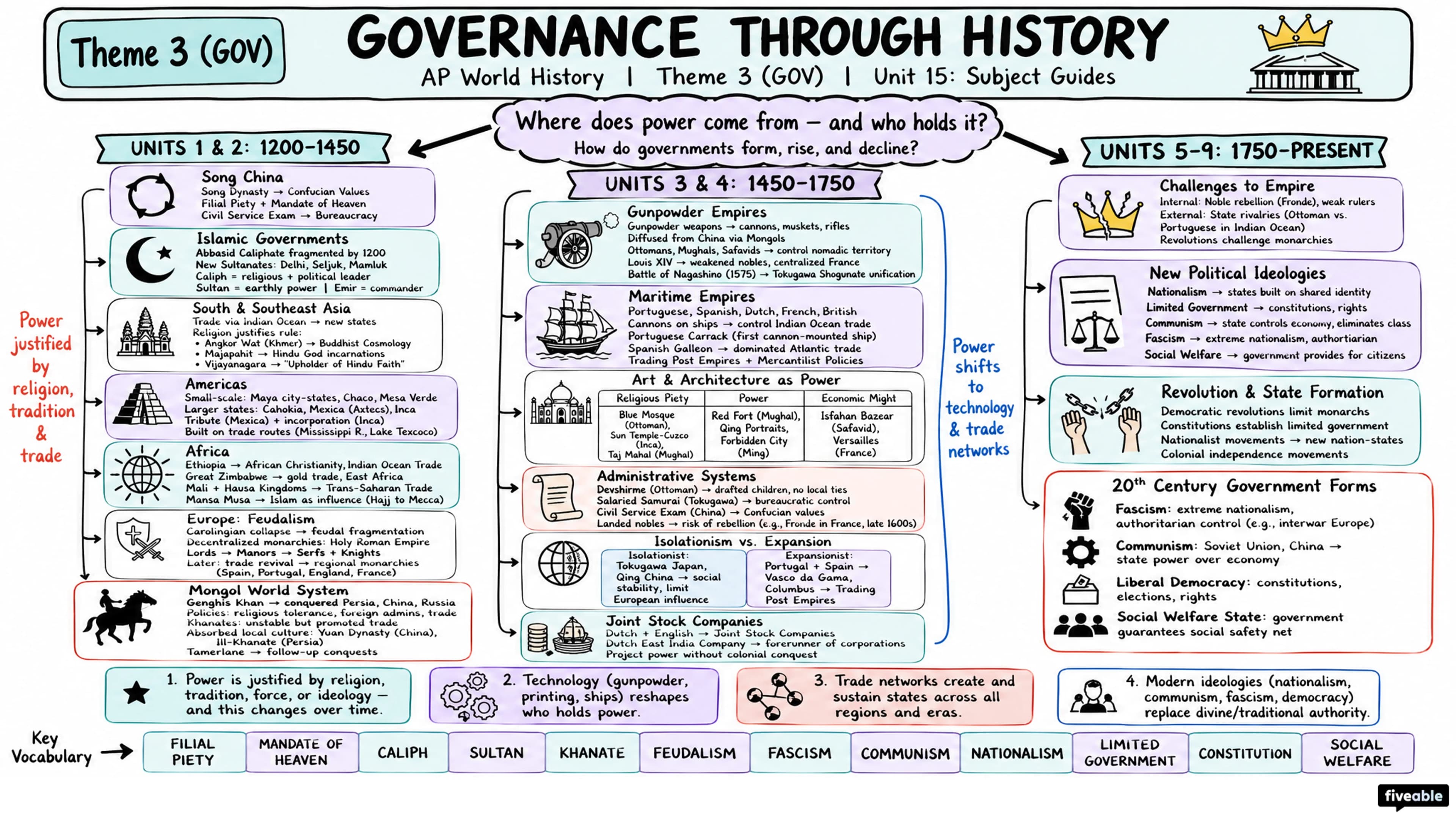 Theme 3 (GOV) - Governance - AP World History - Subject Guides visual cheatsheet
