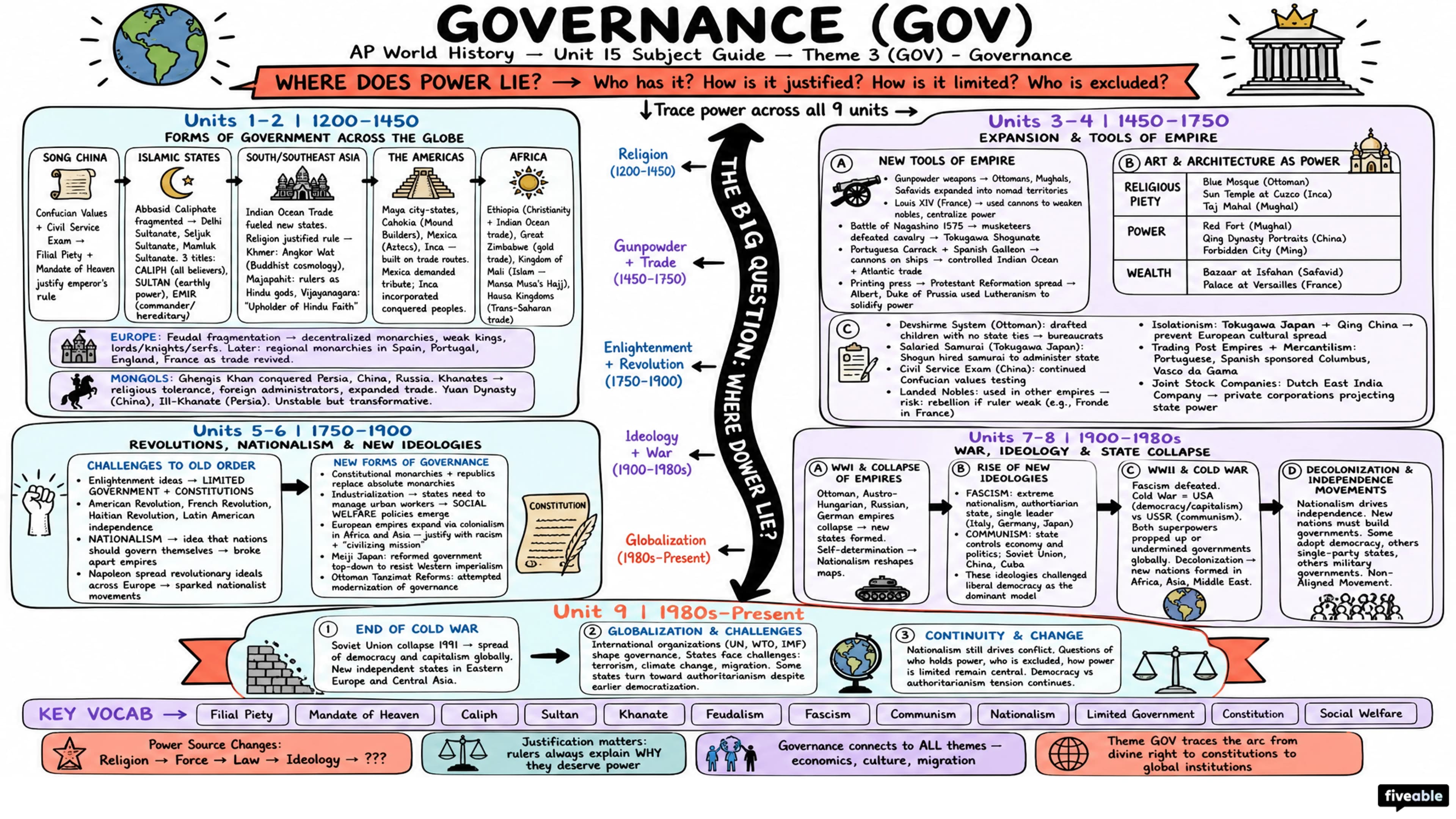 Theme 3 (GOV) - Governance - AP World History - Subject Guides visual cheatsheet
