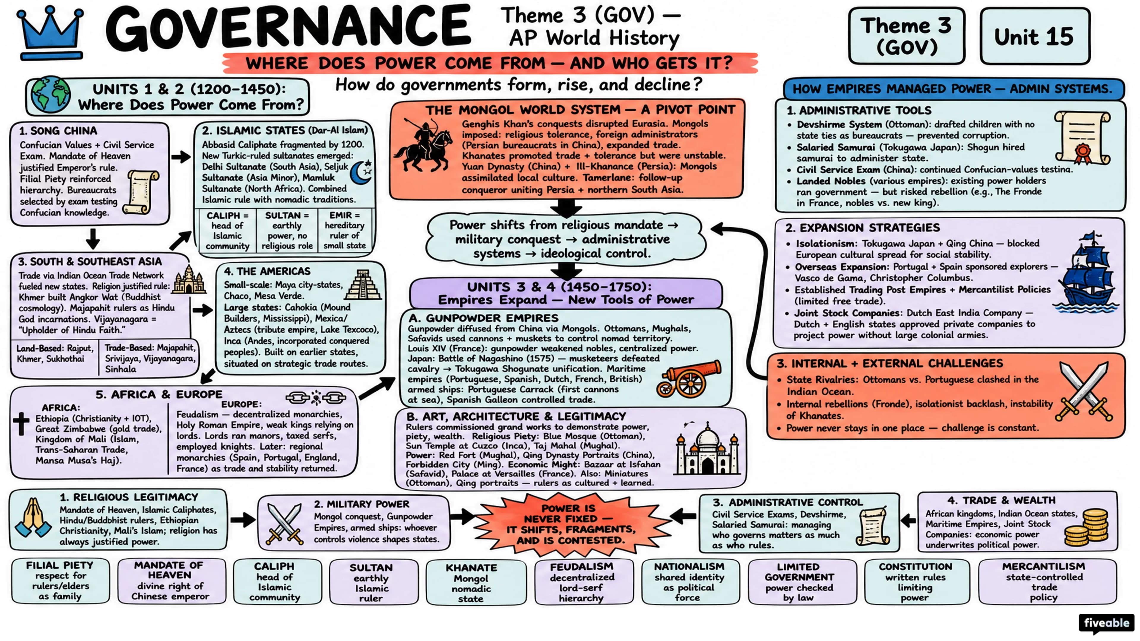 Theme 3 (GOV) - Governance - AP World History - Subject Guides visual cheatsheet