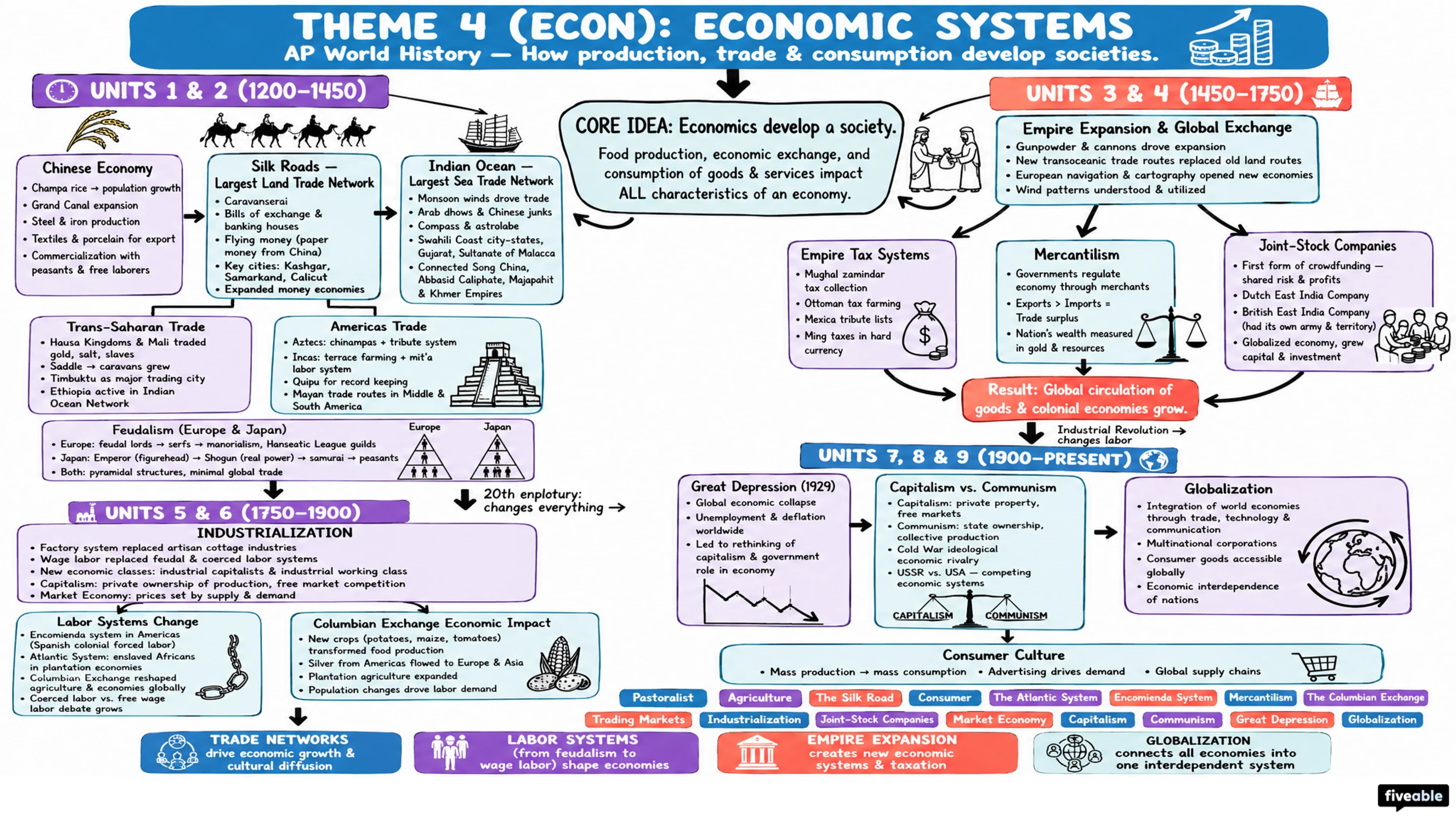 Theme 4 (ECON) - Economic Systems - AP World History - Subject Guides visual cheatsheet