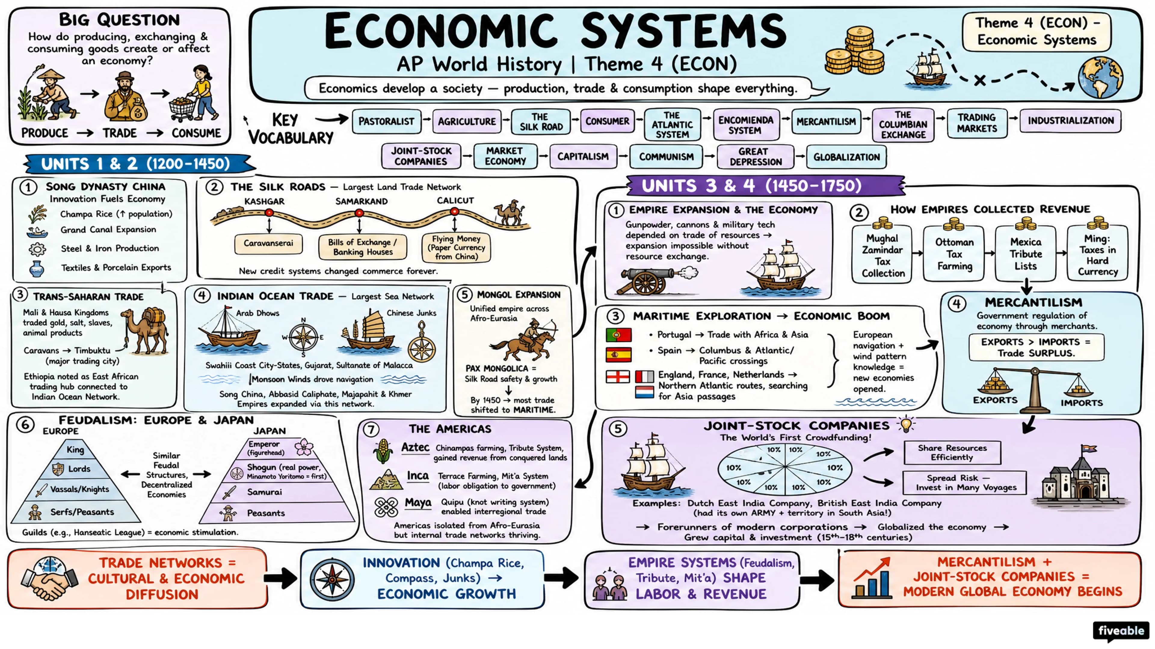 Theme 4 (ECON) - Economic Systems - AP World History - Subject Guides visual cheatsheet